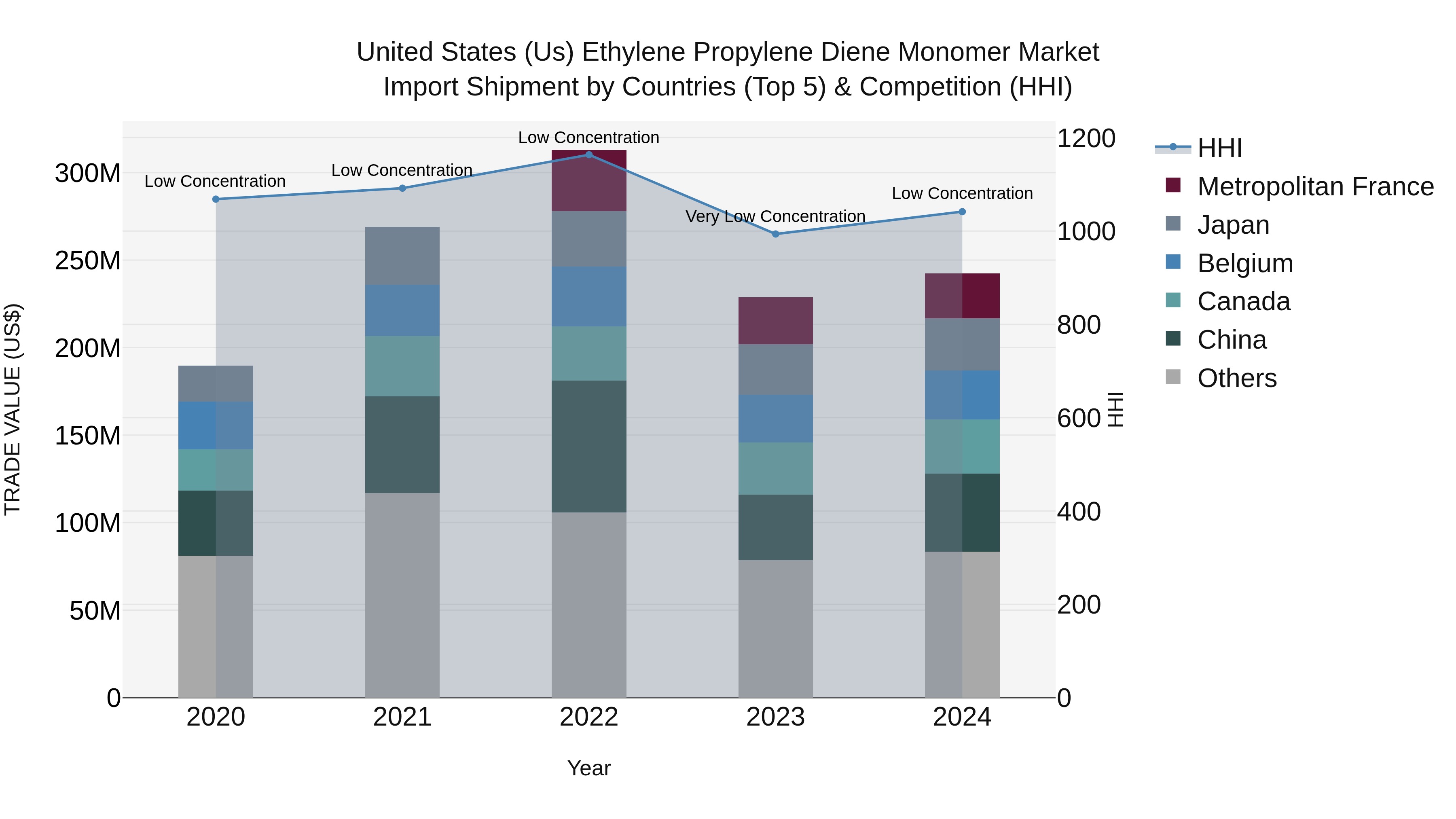 United States (US) Ethylene Propylene Diene Monomer Market Top 5 Importing Countries and Market Competition (HHI) Analysis