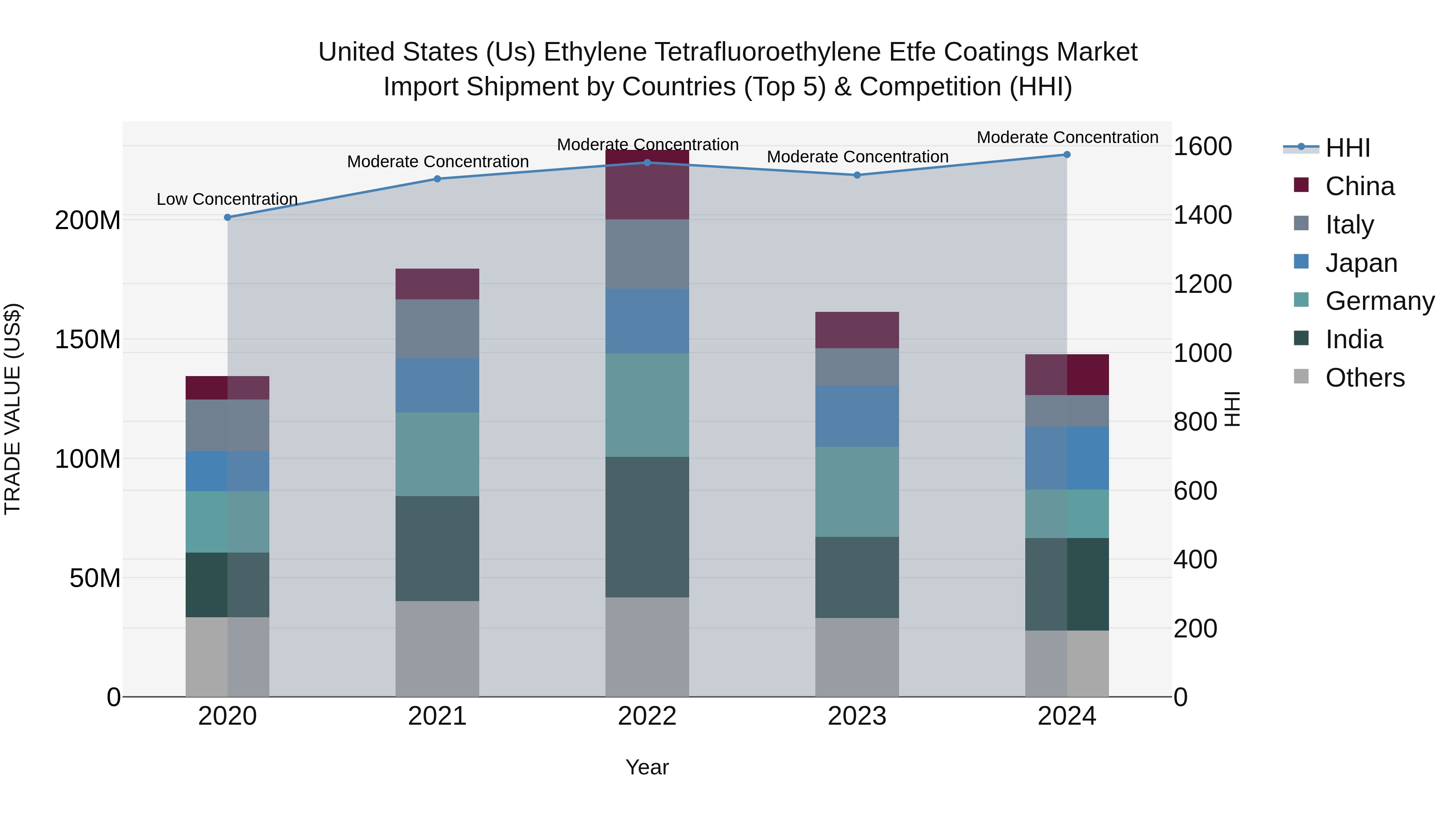 United States (US) Ethylene Tetrafluoroethylene Etfe Coatings Market Top 5 Importing Countries and Market Competition (HHI) Analysis