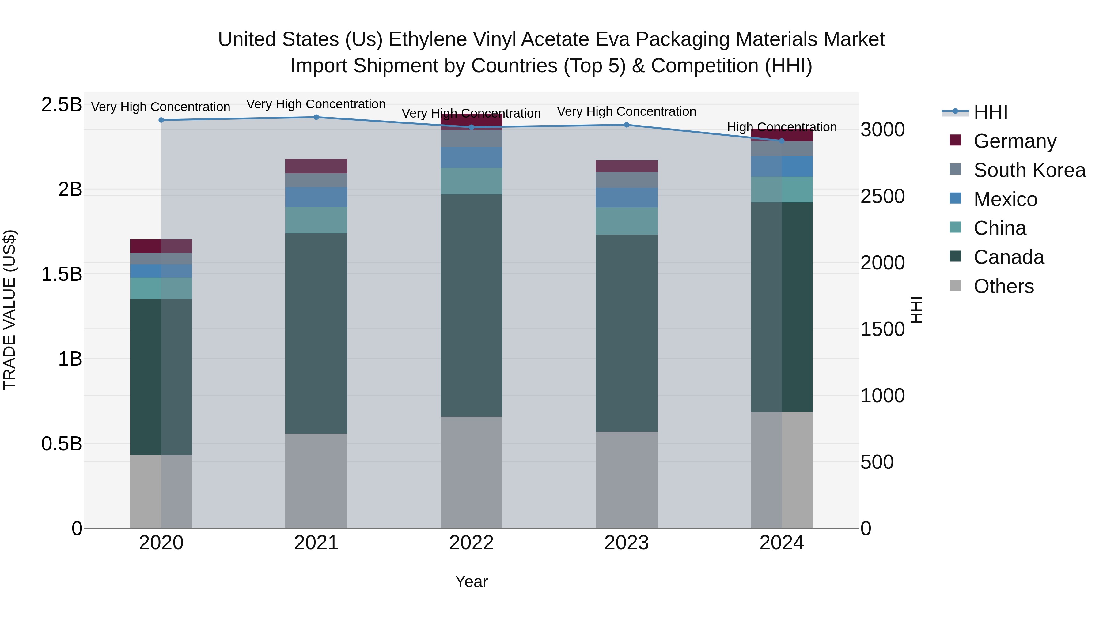 United States (US) Ethylene Vinyl Acetate Eva Packaging Materials Market Top 5 Importing Countries and Market Competition (HHI) Analysis