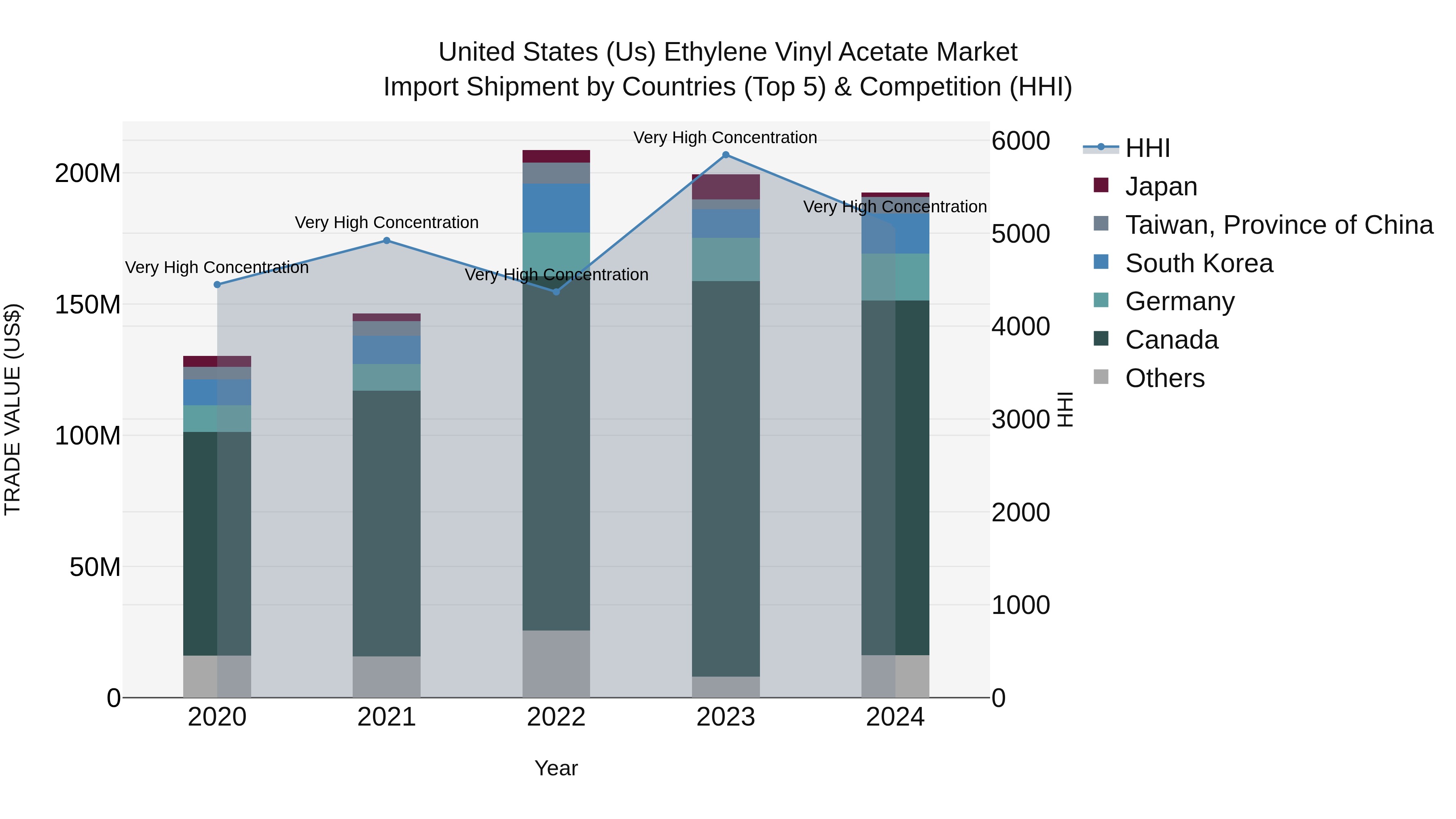 United States (US) Ethylene Vinyl Acetate Market Top 5 Importing Countries and Market Competition (HHI) Analysis