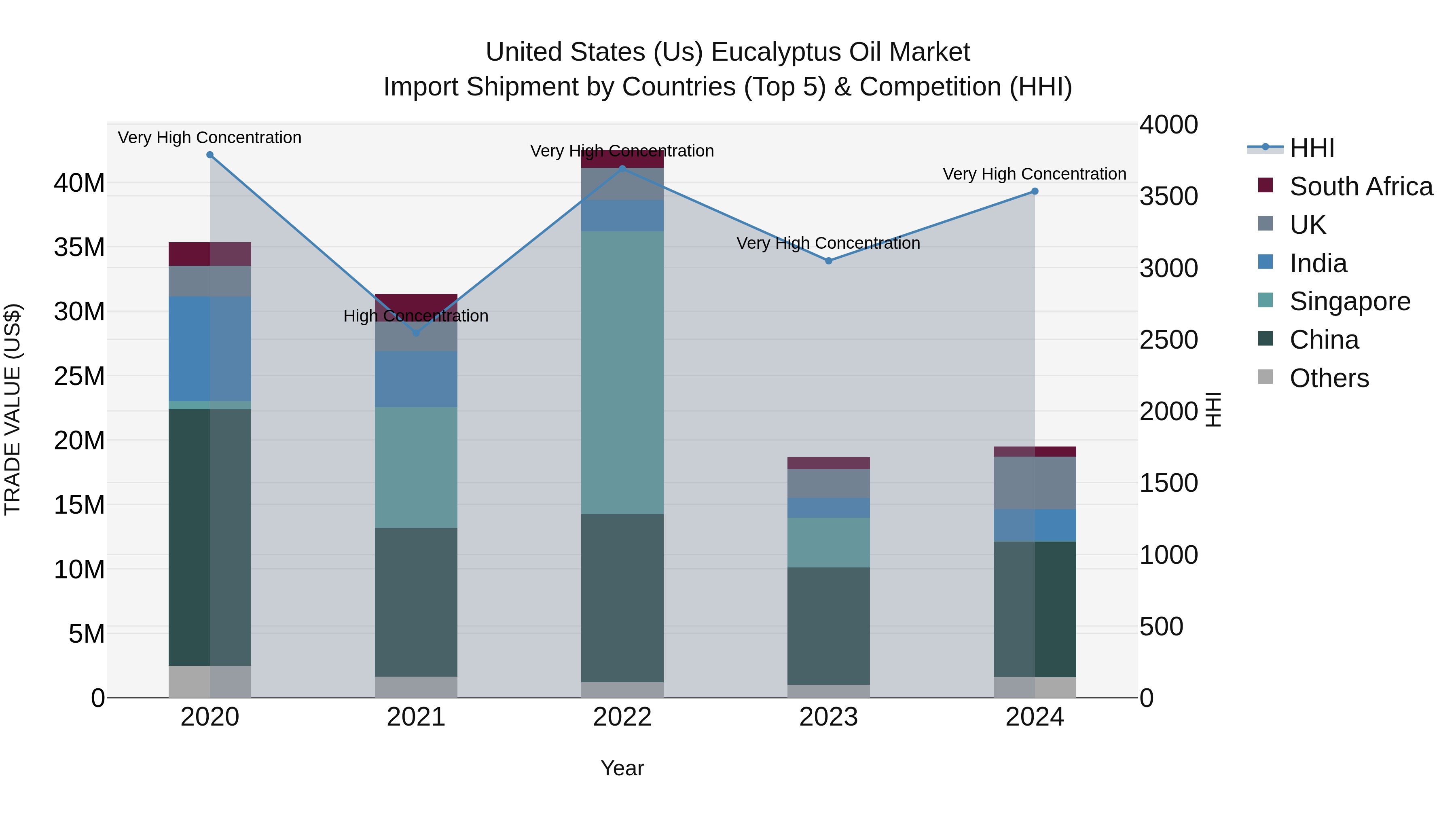 United States (US) EucalyptUS Oil Market Top 5 Importing Countries and Market Competition (HHI) Analysis