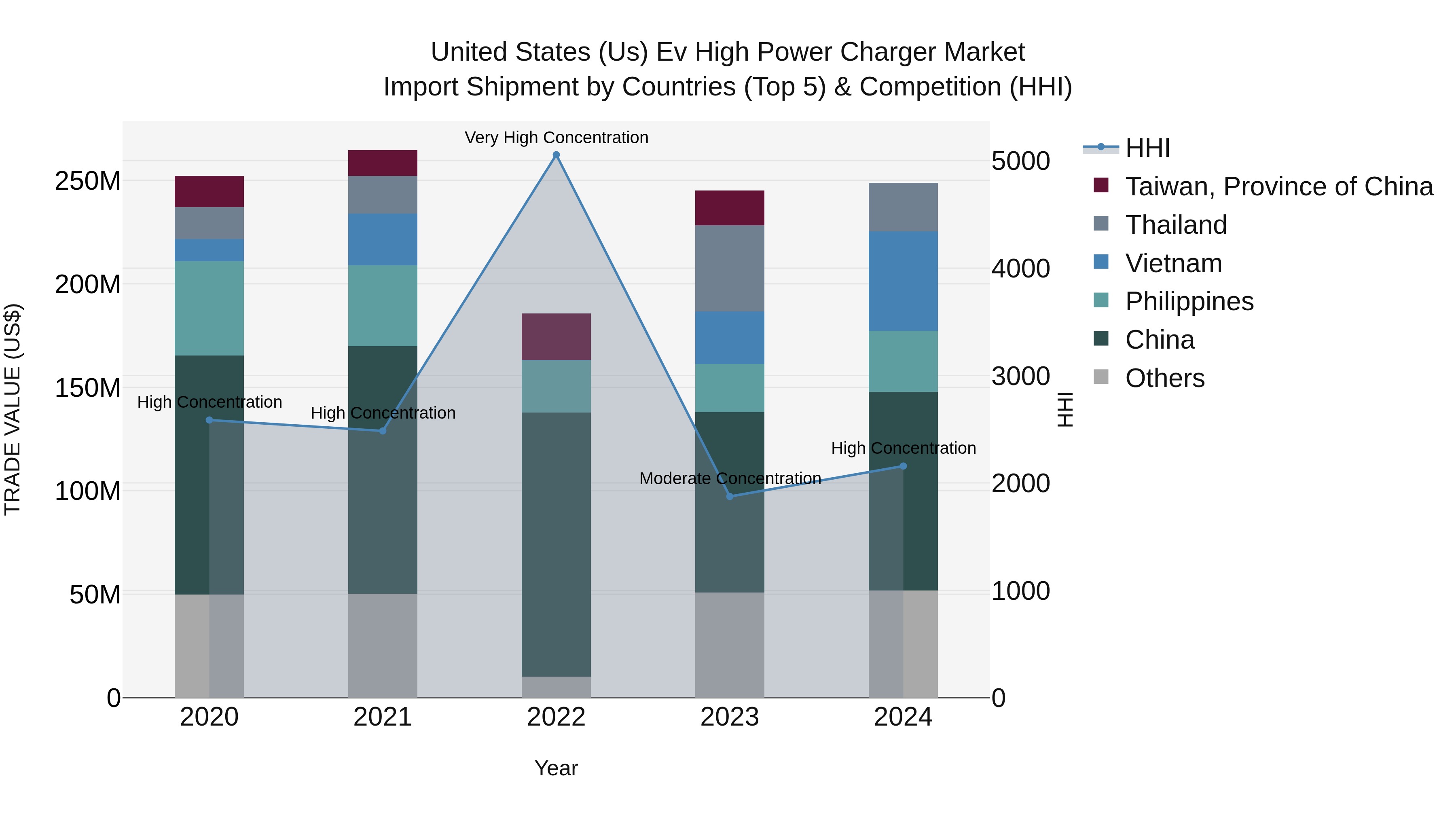 United States (US) Ev High Power Charger Market Top 5 Importing Countries and Market Competition (HHI) Analysis