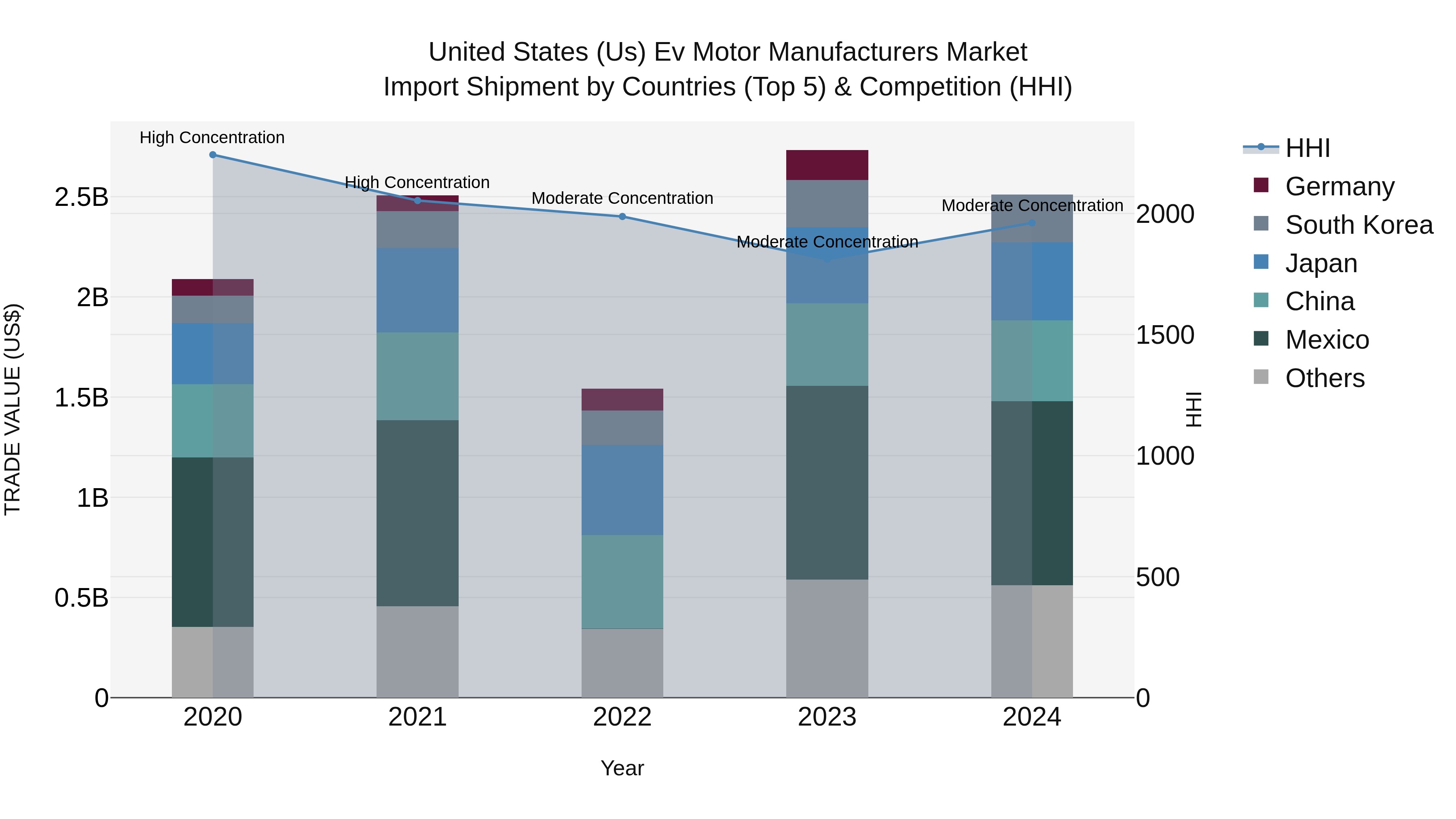 United States (US) Ev Motor Manufacturers Market Top 5 Importing Countries and Market Competition (HHI) Analysis