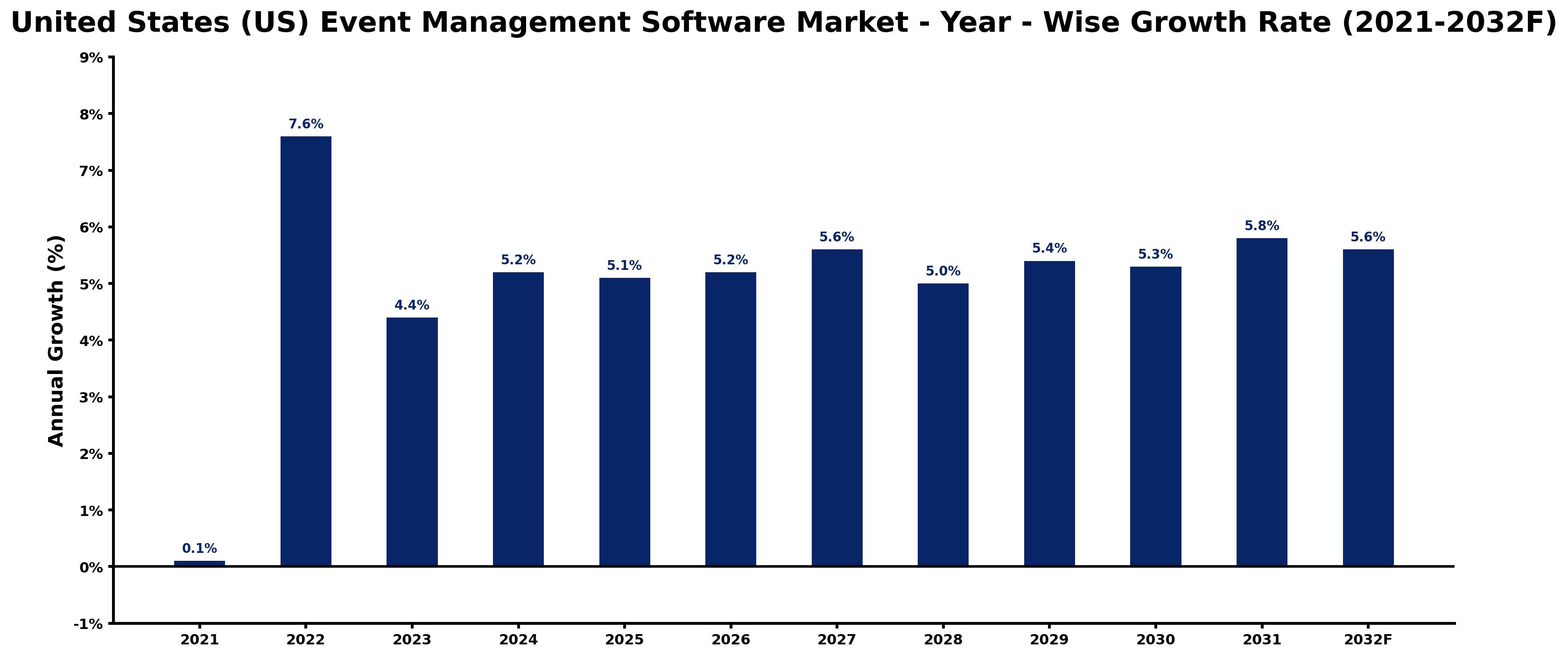 United States (US) Event Management Software Market Year-wise Growth Rate and Key Drivers