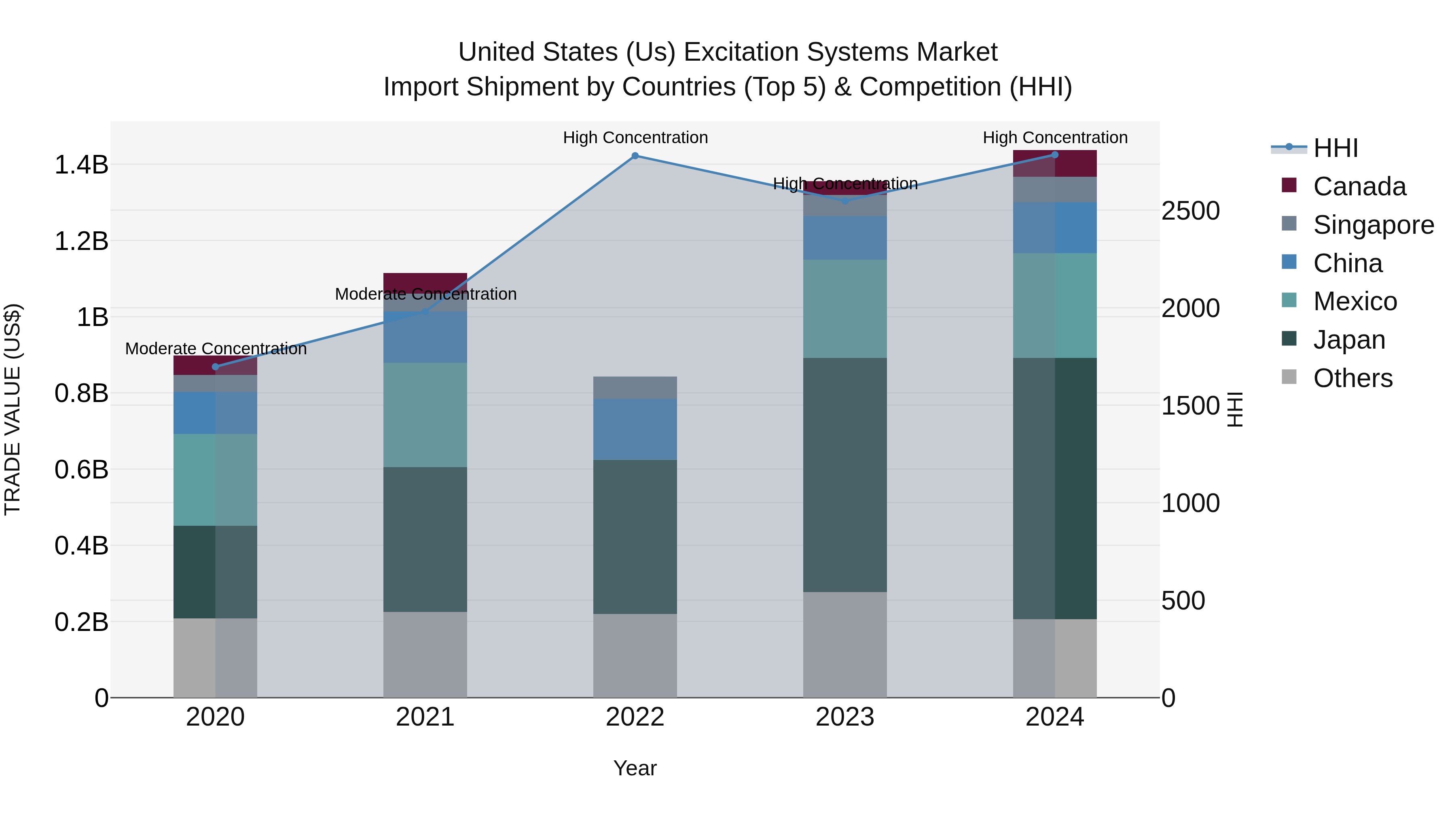 United States (US) Excitation Systems Market Top 5 Importing Countries and Market Competition (HHI) Analysis