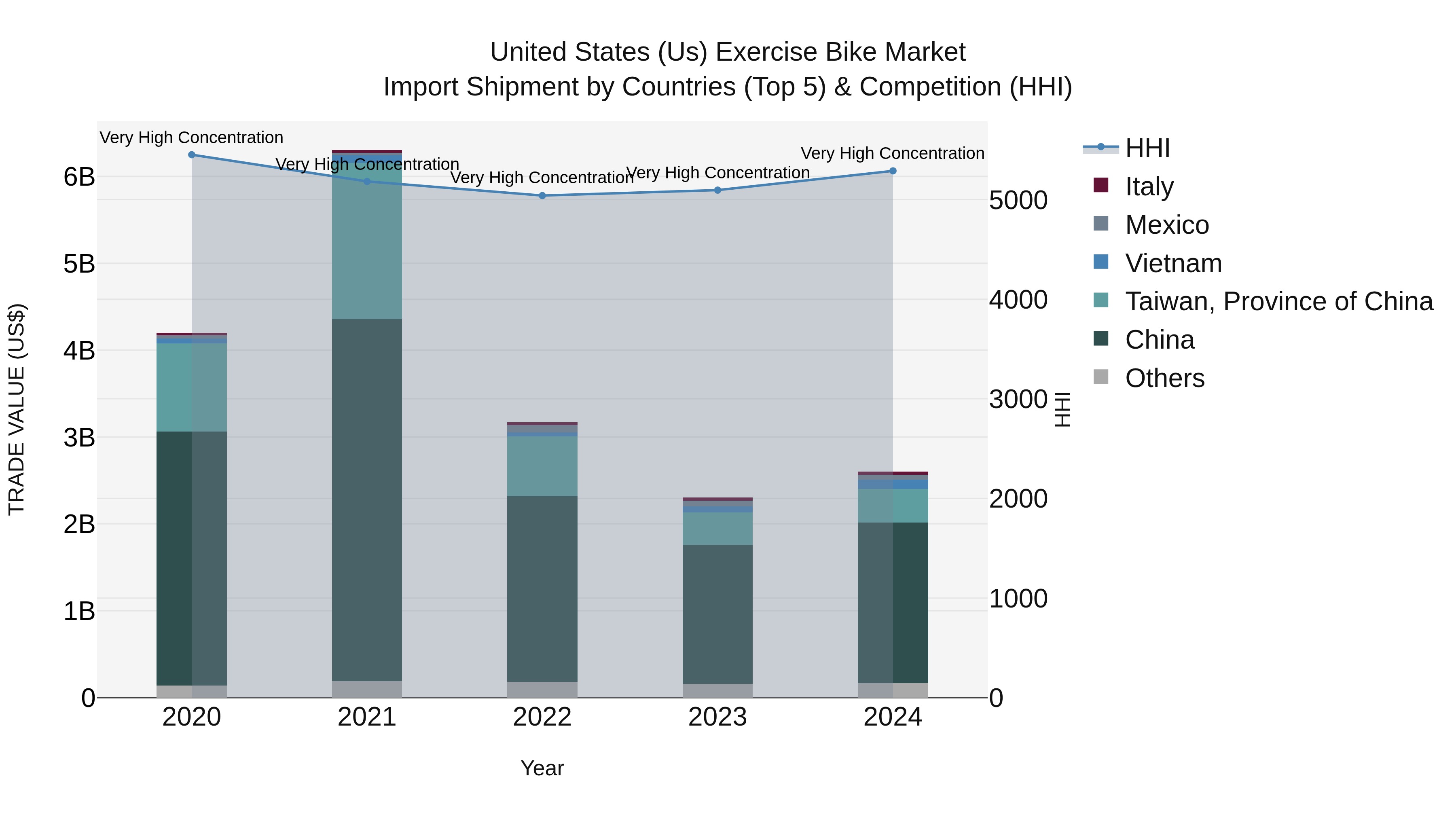 United States (US) Exercise Bike Market Top 5 Importing Countries and Market Competition (HHI) Analysis