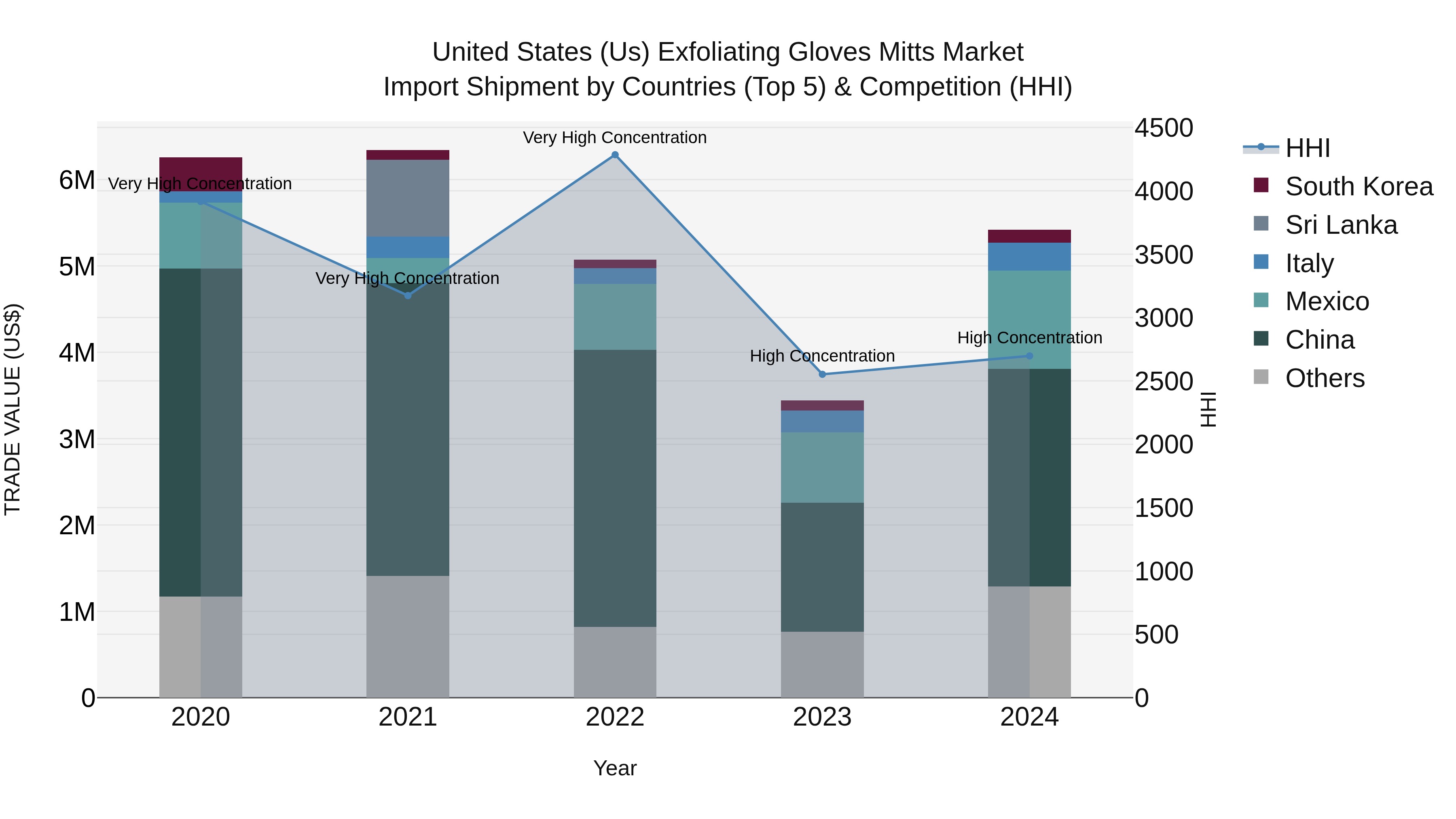United States (US) Exfoliating Gloves Mitts Market Top 5 Importing Countries and Market Competition (HHI) Analysis