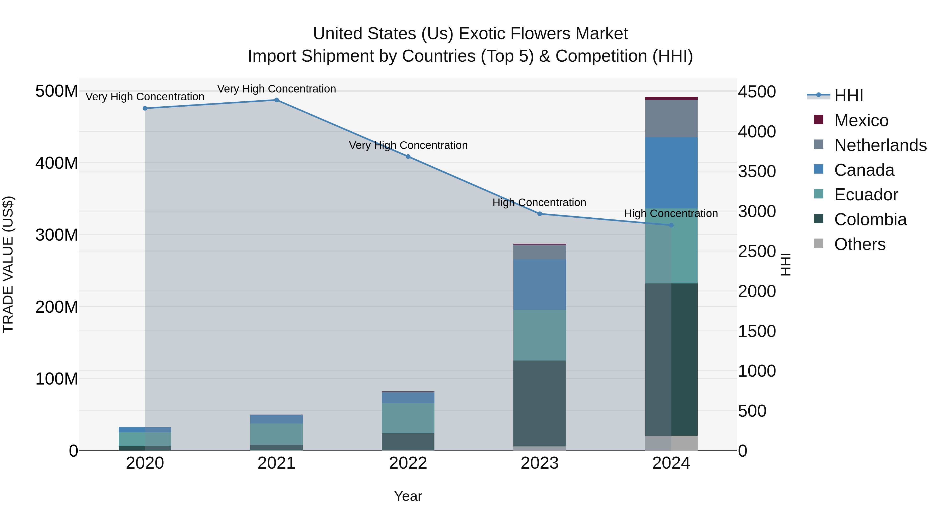 United States (US) Exotic Flowers Market Top 5 Importing Countries and Market Competition (HHI) Analysis