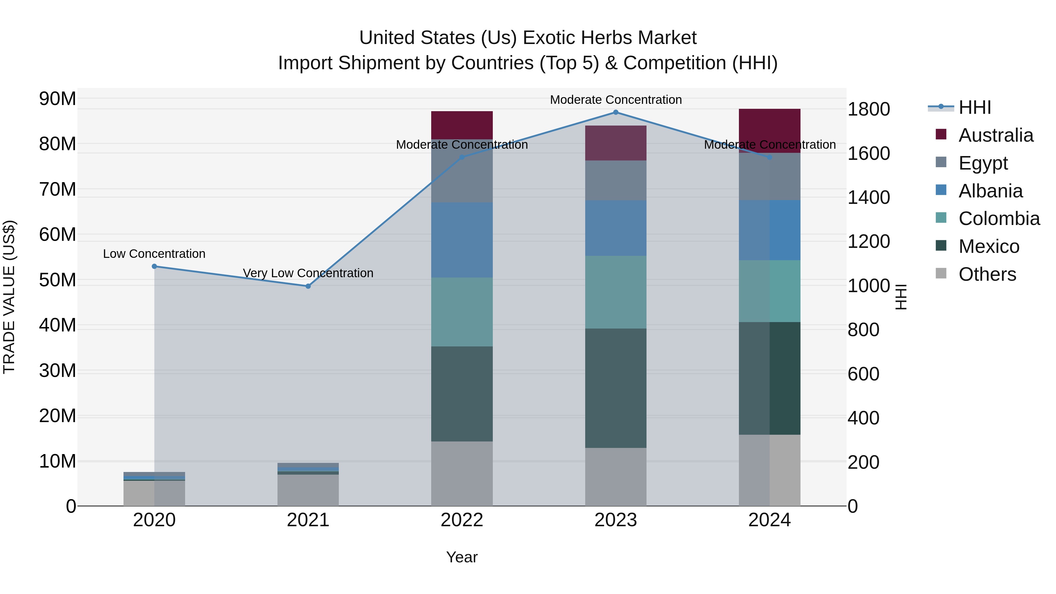United States (US) Exotic Herbs Market Top 5 Importing Countries and Market Competition (HHI) Analysis