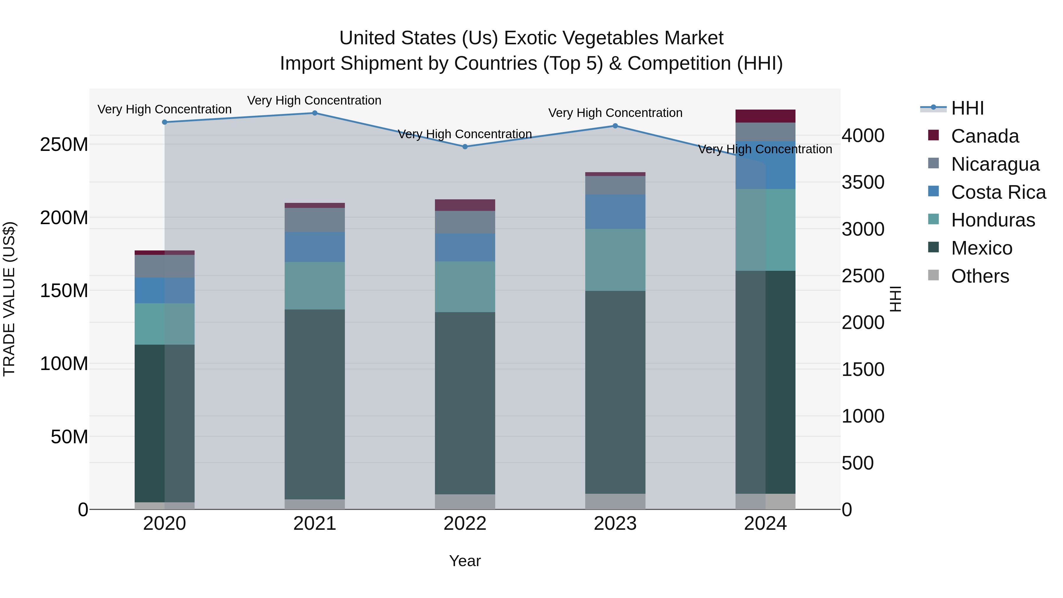 United States (US) Exotic Vegetables Market Top 5 Importing Countries and Market Competition (HHI) Analysis