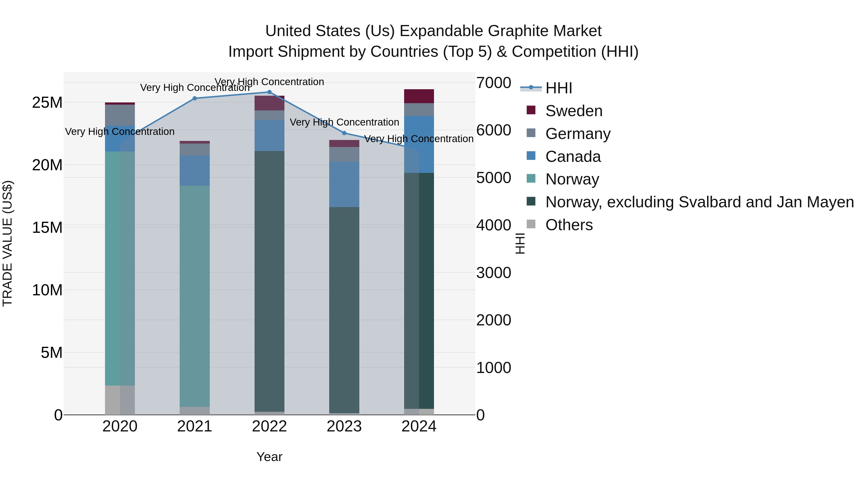United States (US) Expandable Graphite Market Top 5 Importing Countries and Market Competition (HHI) Analysis