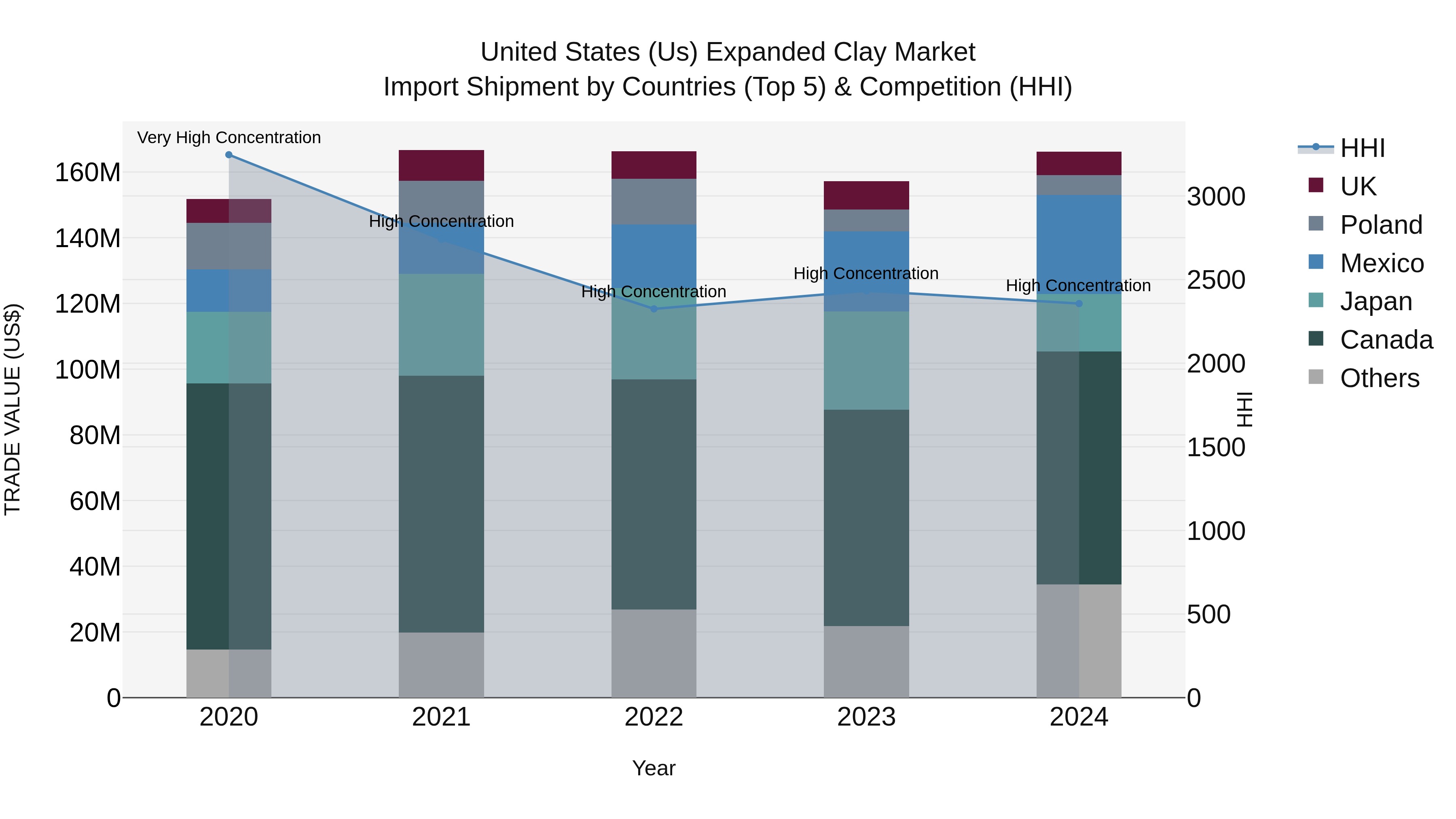 United States (US) Expanded Clay Market Top 5 Importing Countries and Market Competition (HHI) Analysis