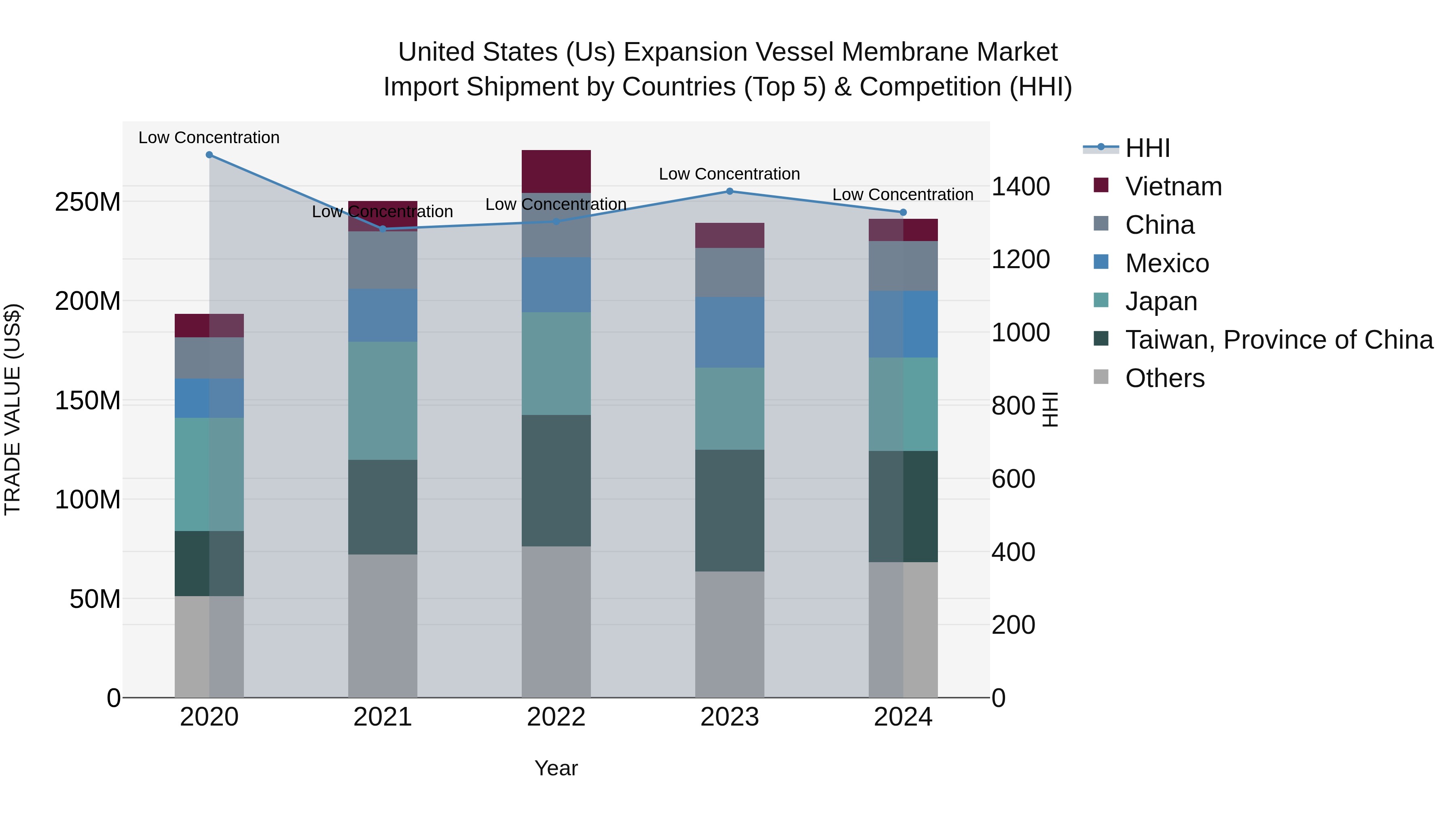 United States (US) Expansion Vessel Membrane Market Top 5 Importing Countries and Market Competition (HHI) Analysis