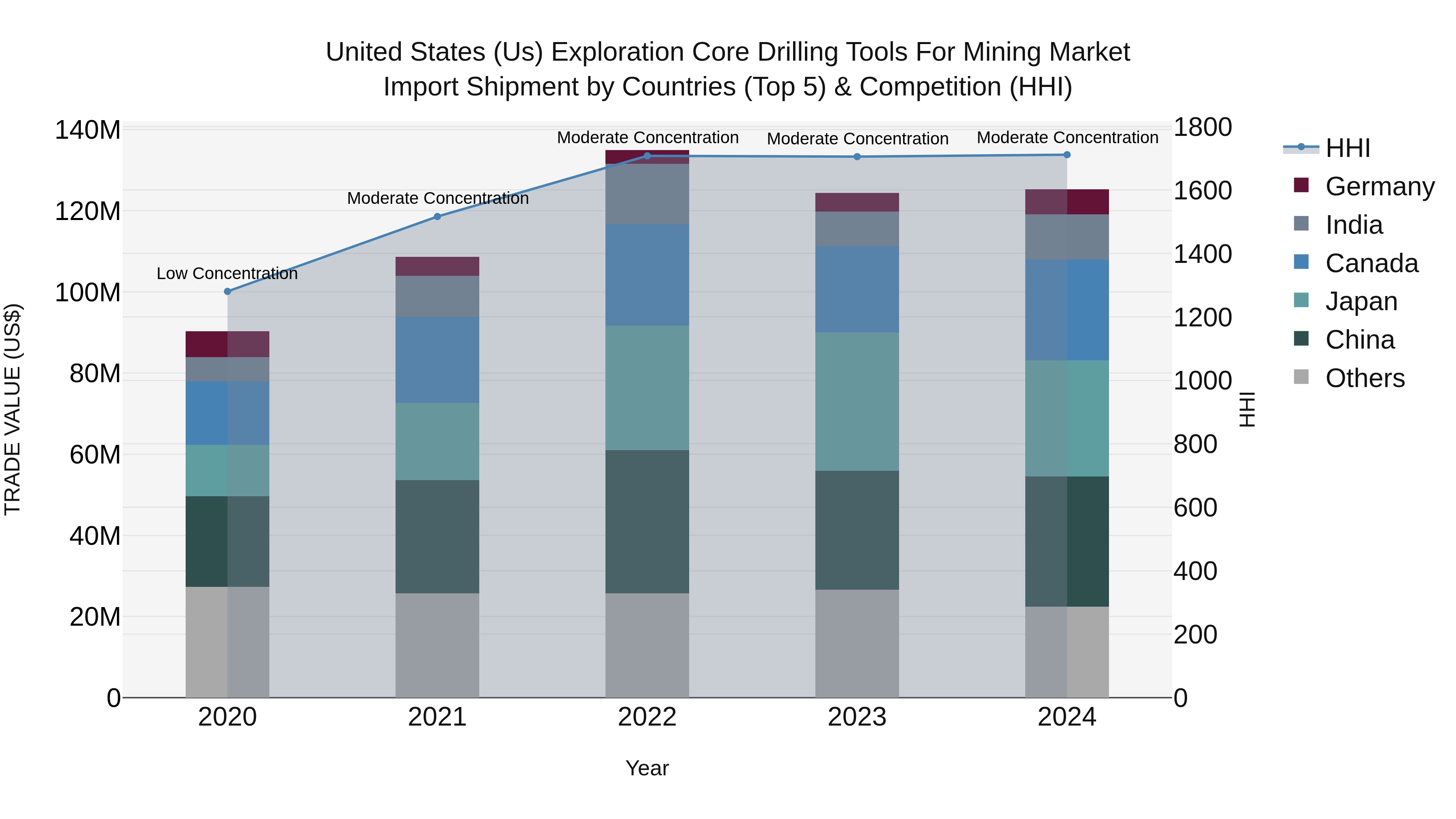 United States (US) Exploration Core Drilling Tools for Mining Market Top 5 Importing Countries and Market Competition (HHI) Analysis