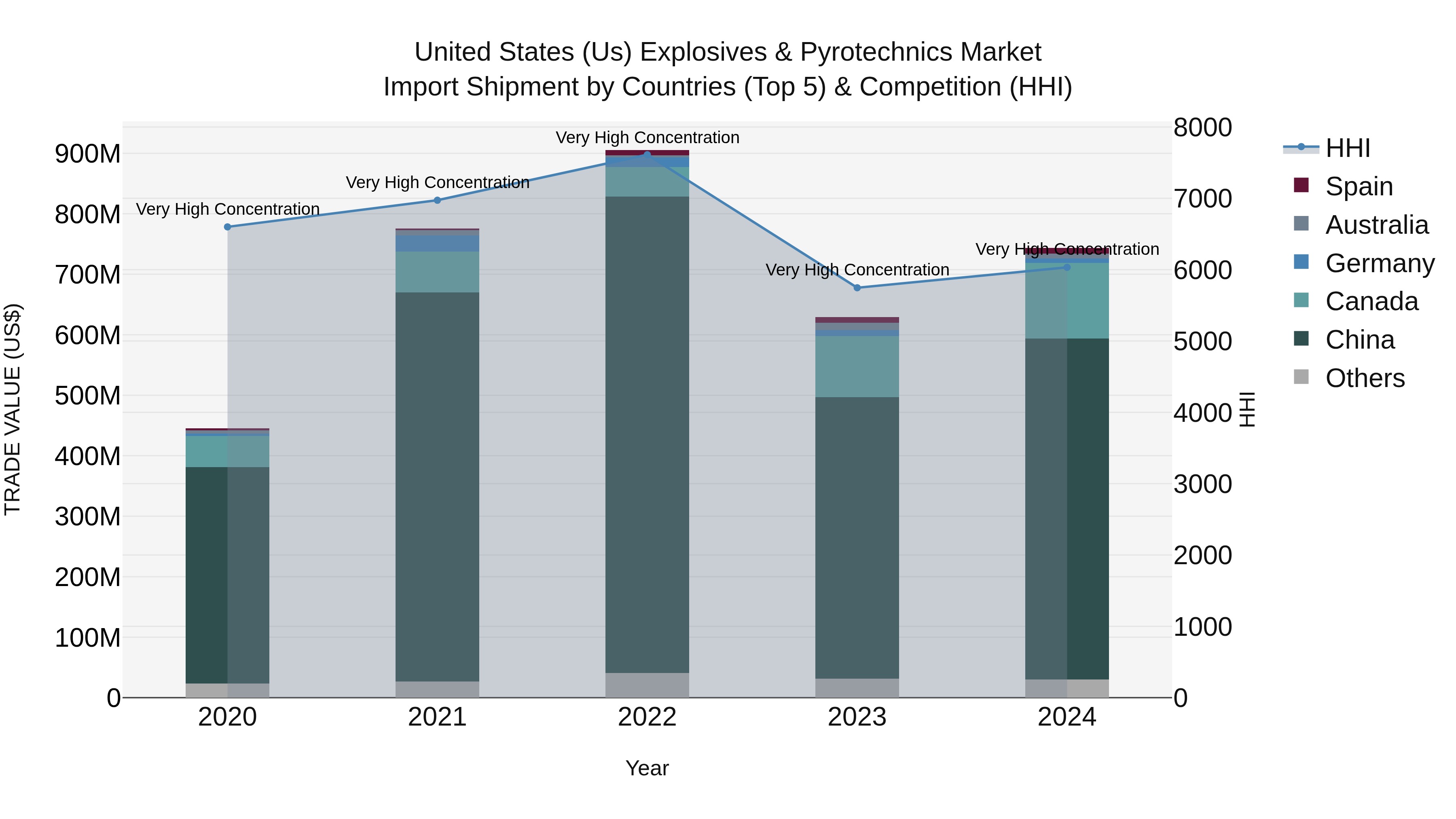 United States (US) Explosives & Pyrotechnics Market Top 5 Importing Countries and Market Competition (HHI) Analysis