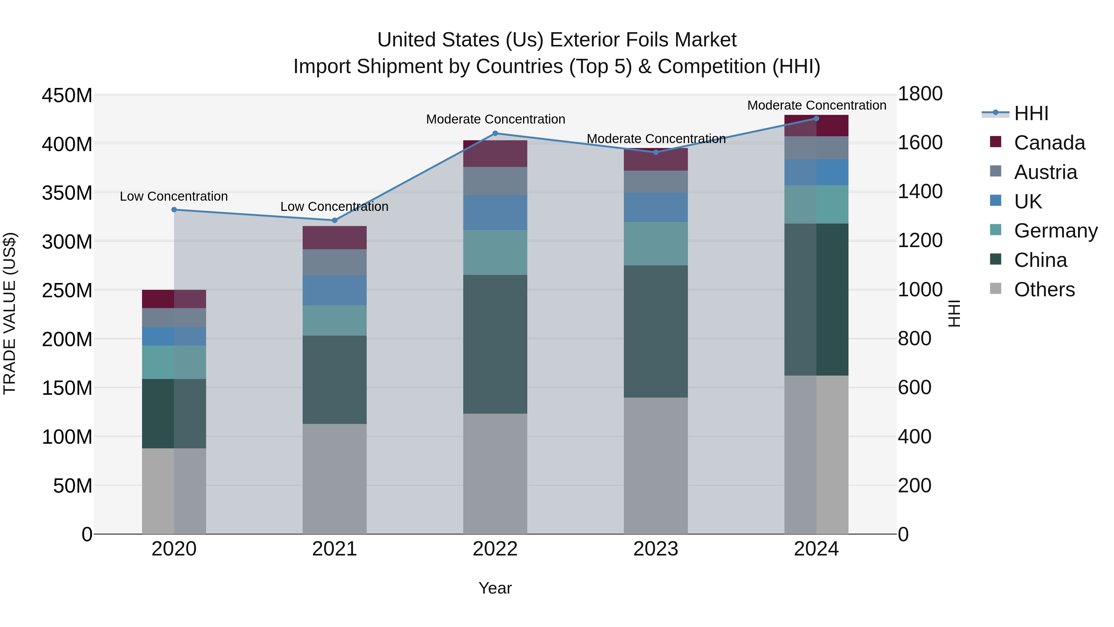 United States (US) Exterior Foils Market Top 5 Importing Countries and Market Competition (HHI) Analysis
