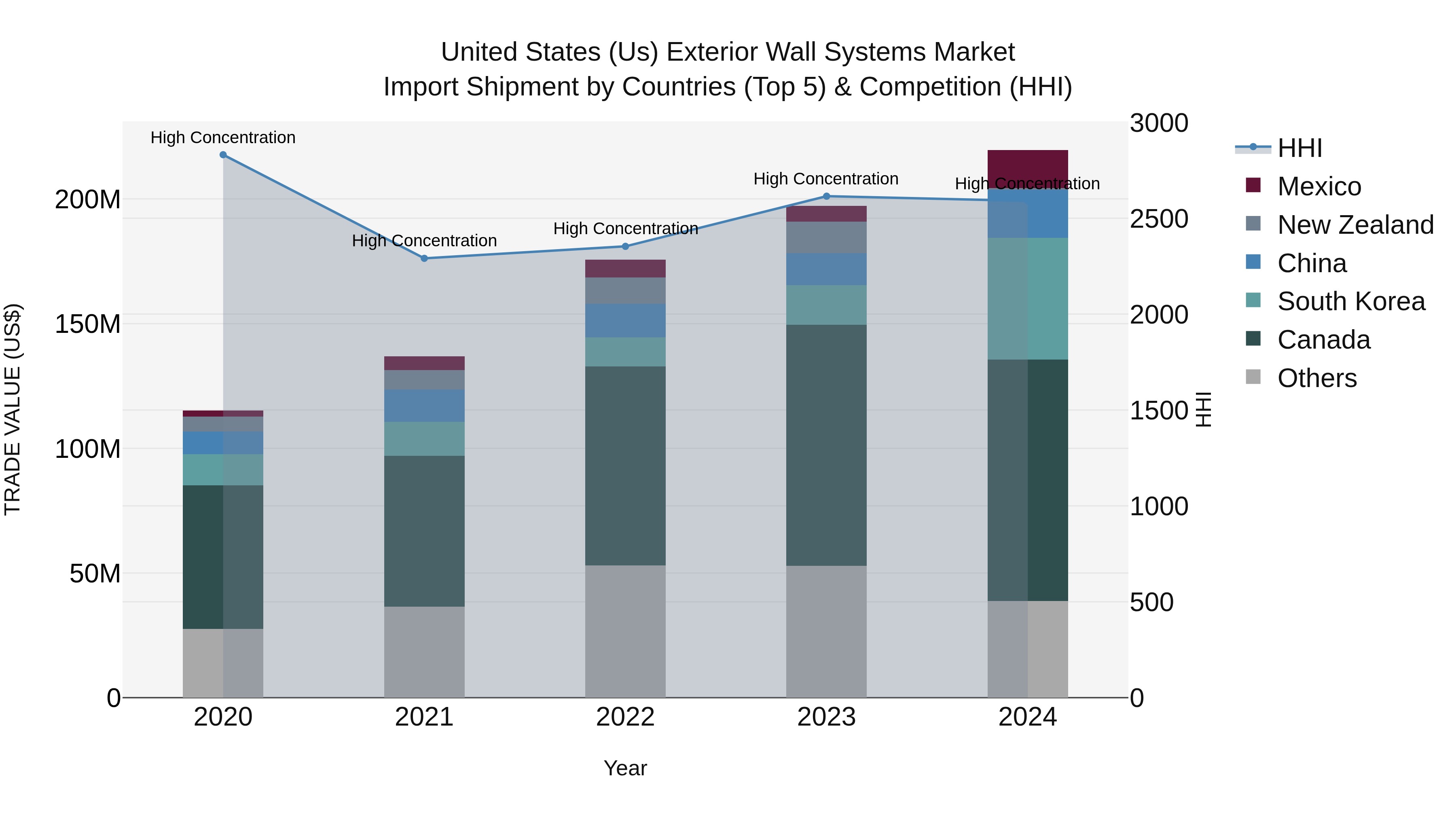 United States (US) Exterior Wall Systems Market Top 5 Importing Countries and Market Competition (HHI) Analysis
