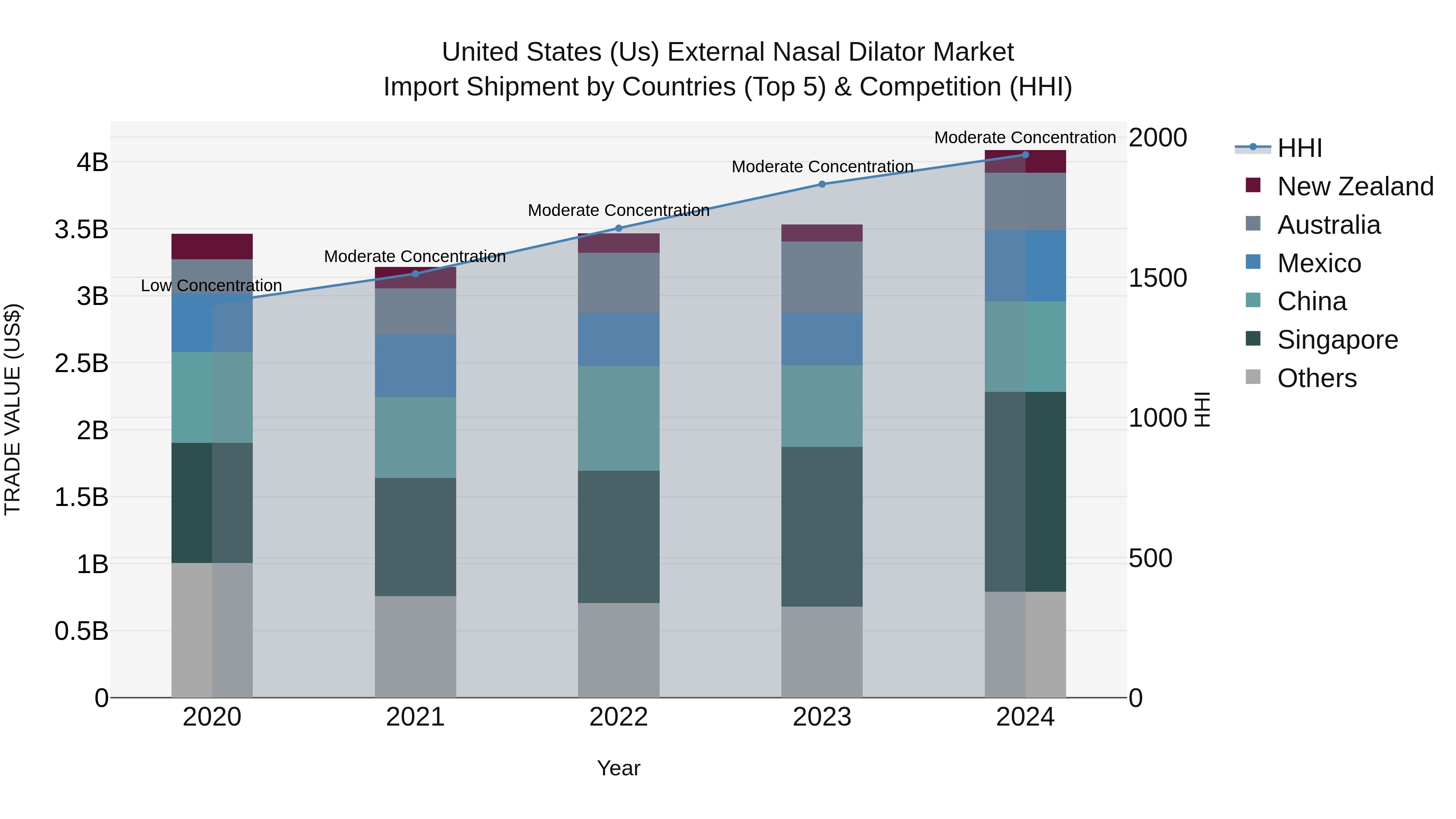United States (US) External Nasal Dilator Market Top 5 Importing Countries and Market Competition (HHI) Analysis