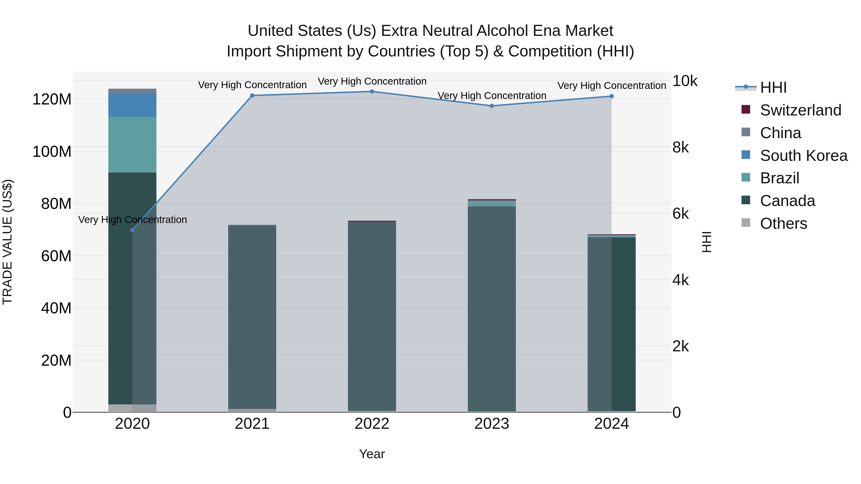 United States (US) Extra Neutral Alcohol Ena Market Top 5 Importing Countries and Market Competition (HHI) Analysis