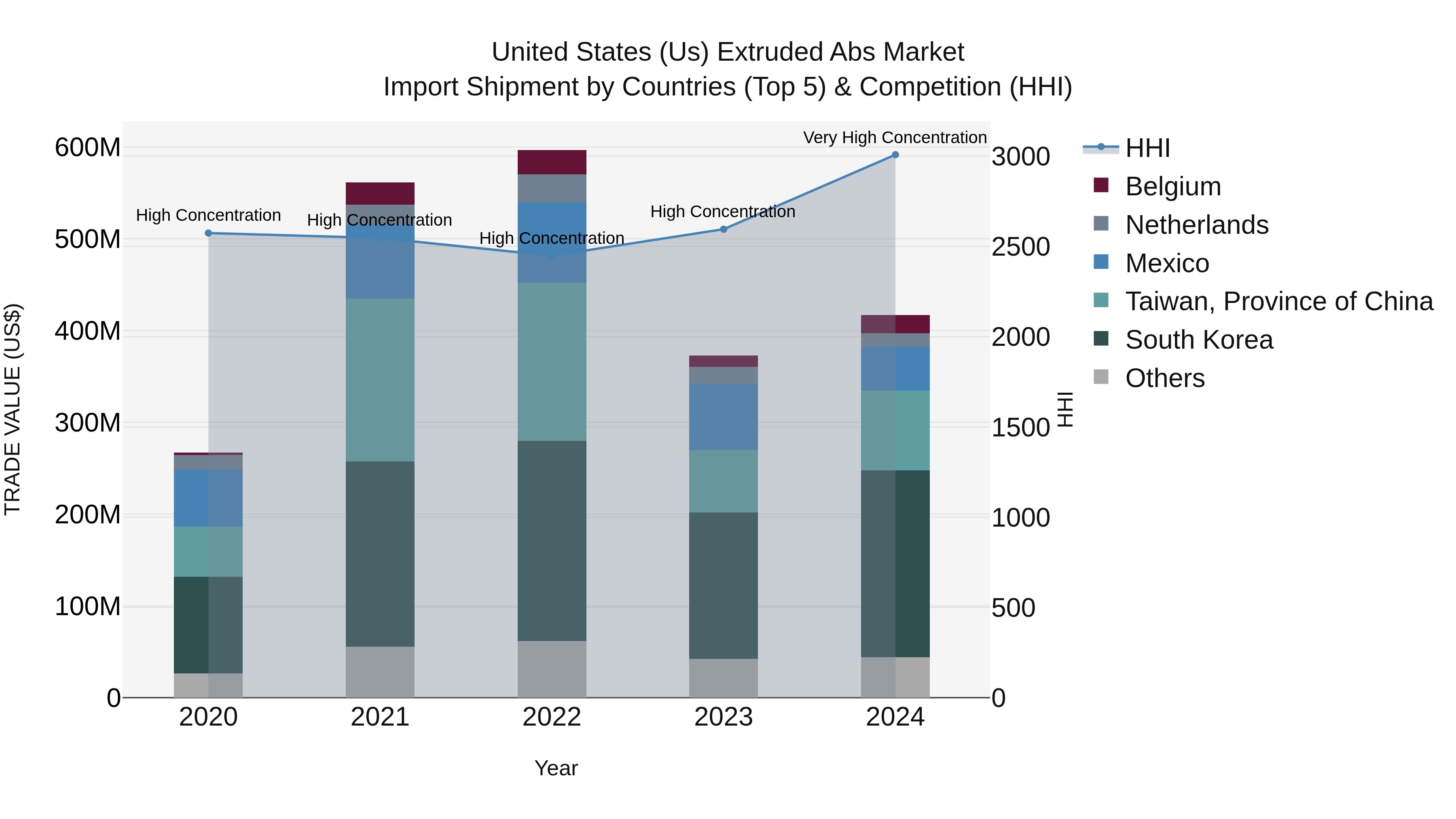 United States (US) Extruded Abs Market Top 5 Importing Countries and Market Competition (HHI) Analysis
