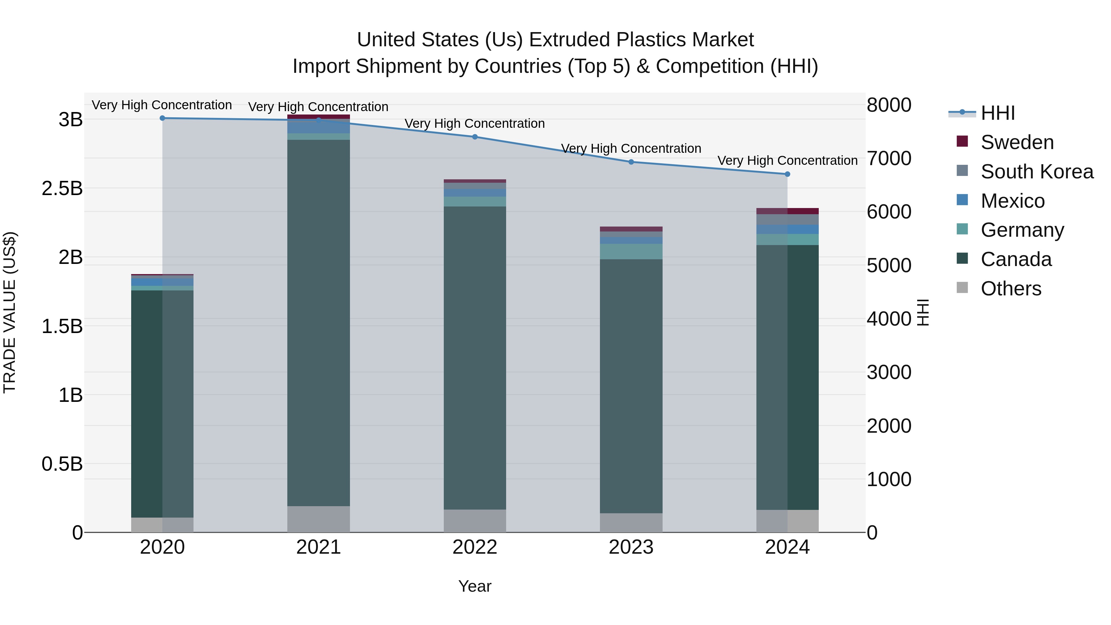 United States (US) Extruded Plastics Market Top 5 Importing Countries and Market Competition (HHI) Analysis