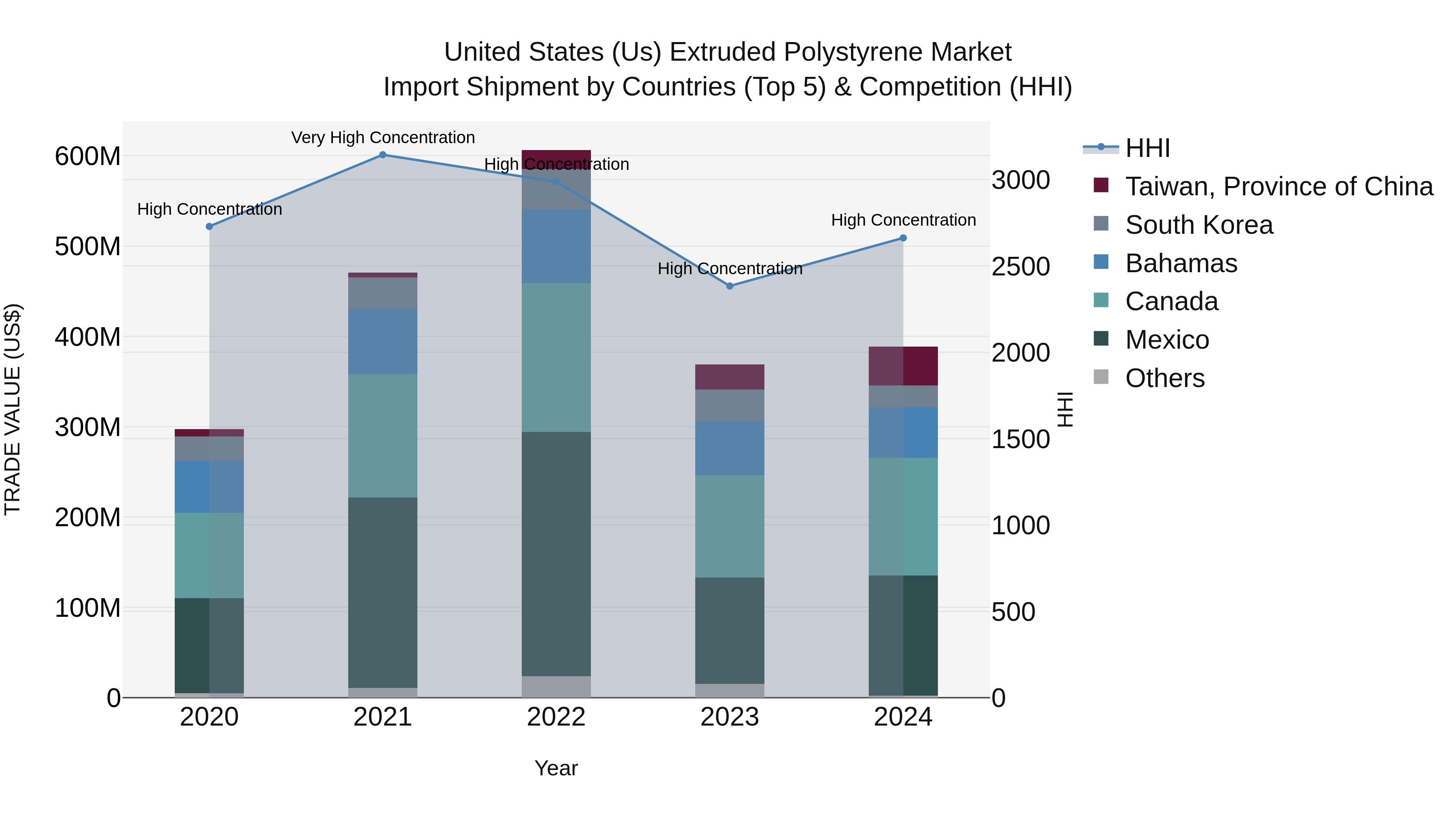 United States (US) Extruded Polystyrene Market Top 5 Importing Countries and Market Competition (HHI) Analysis