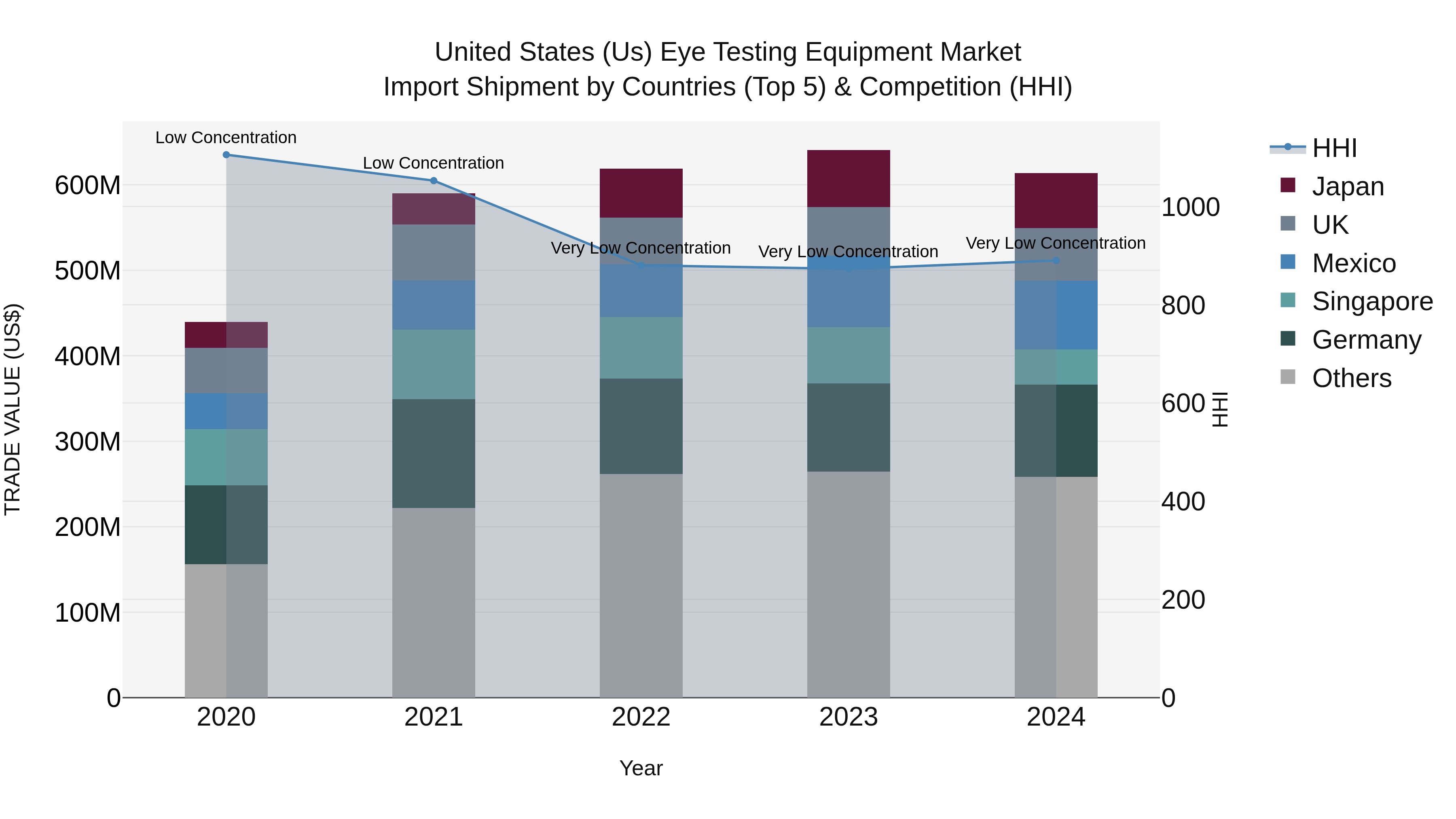 United States (US) Eye Testing Equipment Market Top 5 Importing Countries and Market Competition (HHI) Analysis