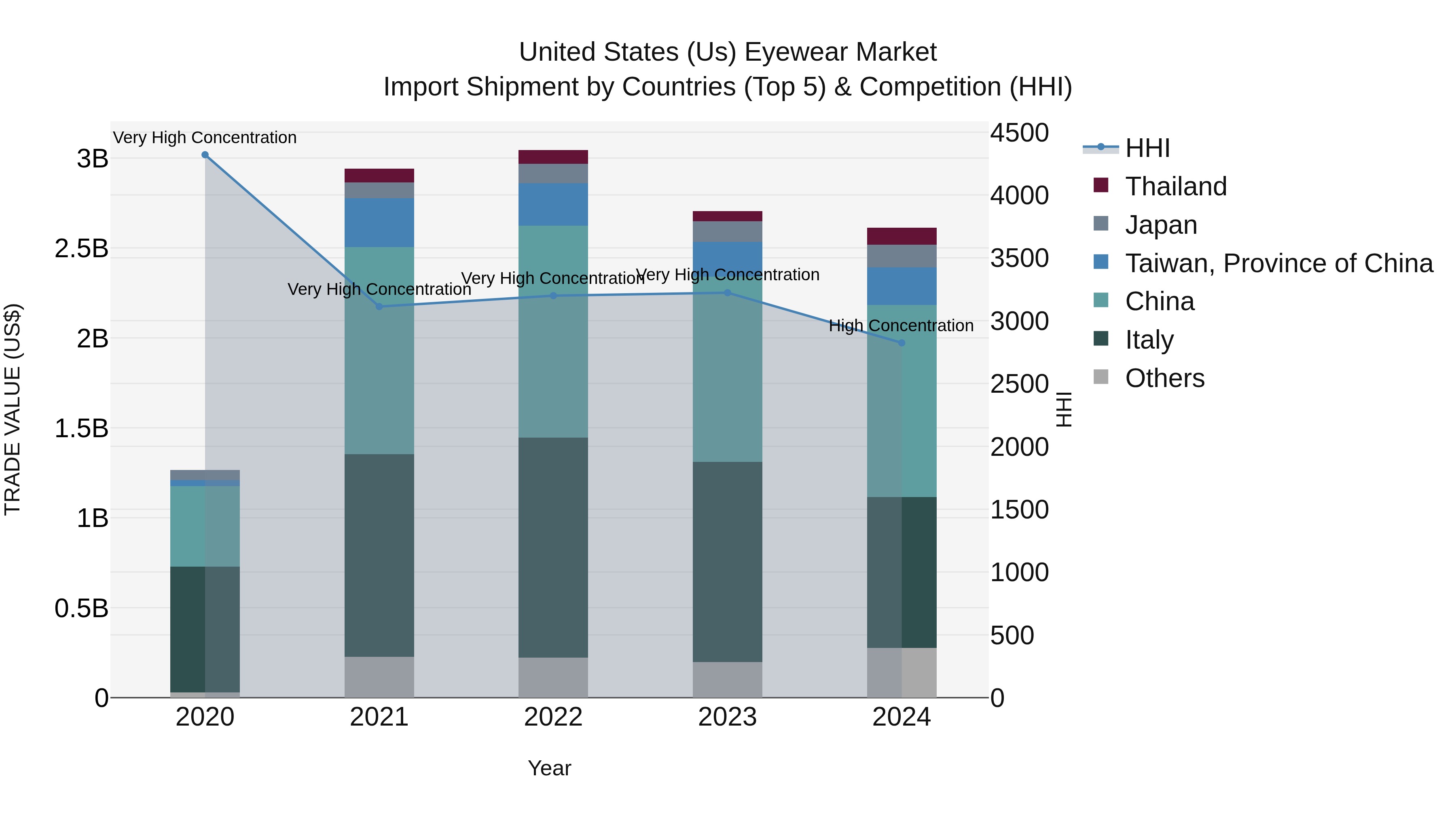 United States (US) Eyewear Market Top 5 Importing Countries and Market Competition (HHI) Analysis