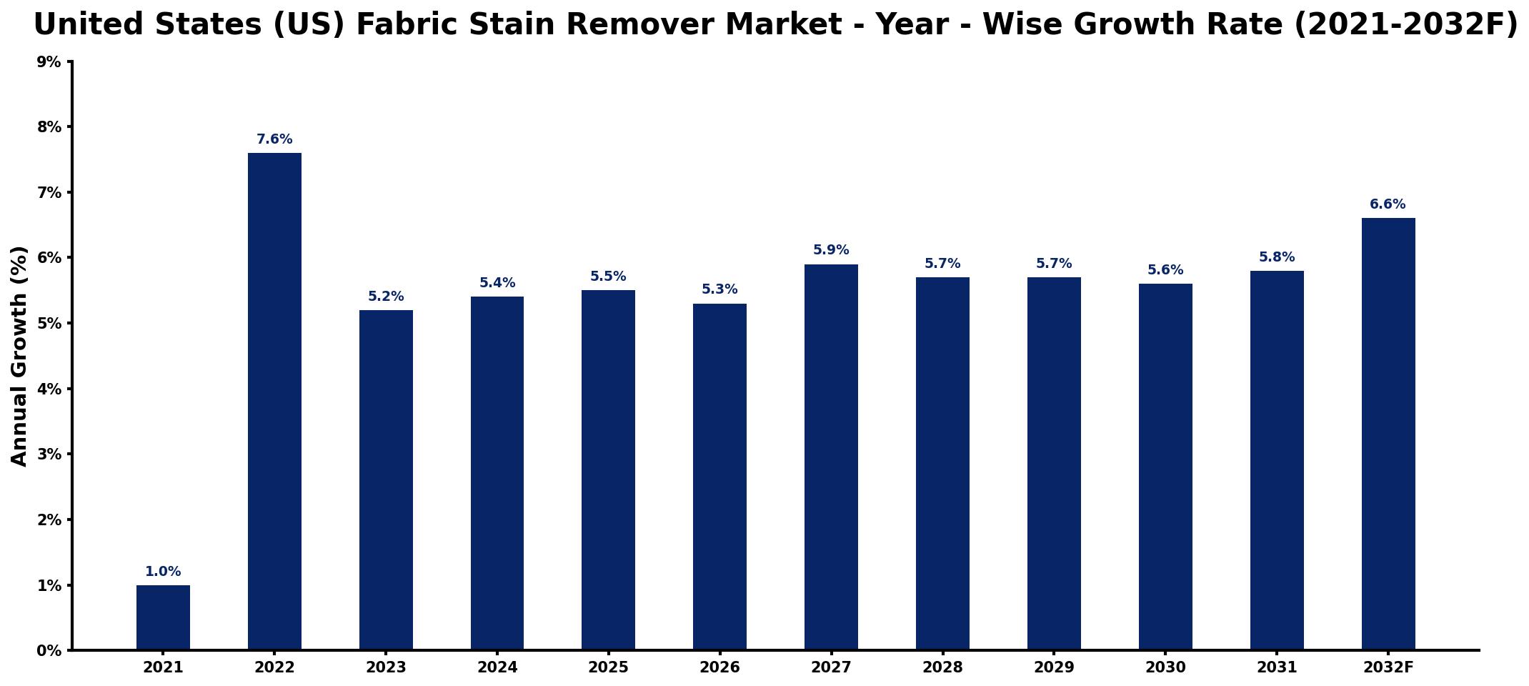 United States (US) Fabric Stain Remover Market Year-wise Growth Rate and Key Drivers