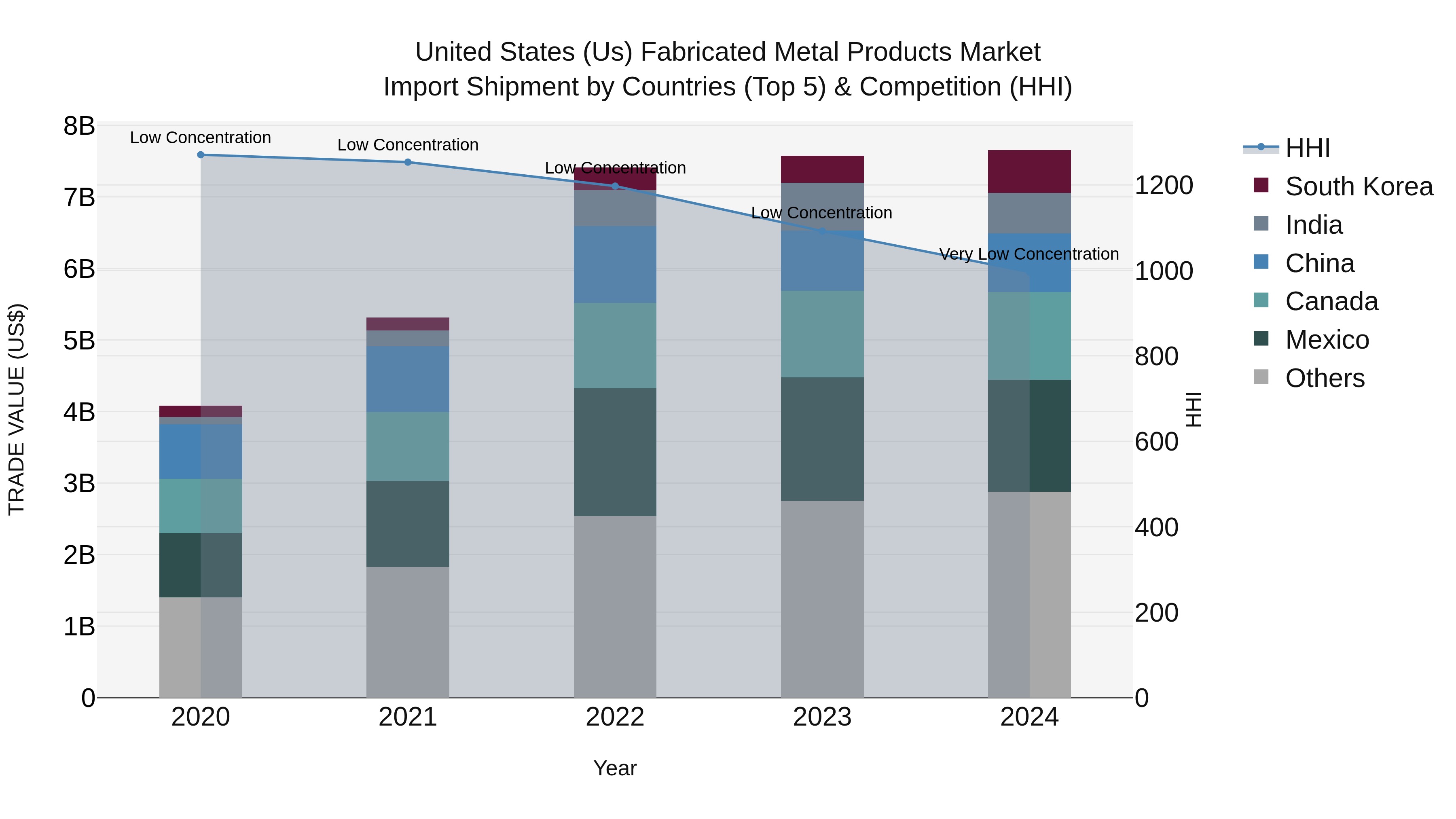 United States (US) Fabricated Metal Products Market Top 5 Importing Countries and Market Competition (HHI) Analysis