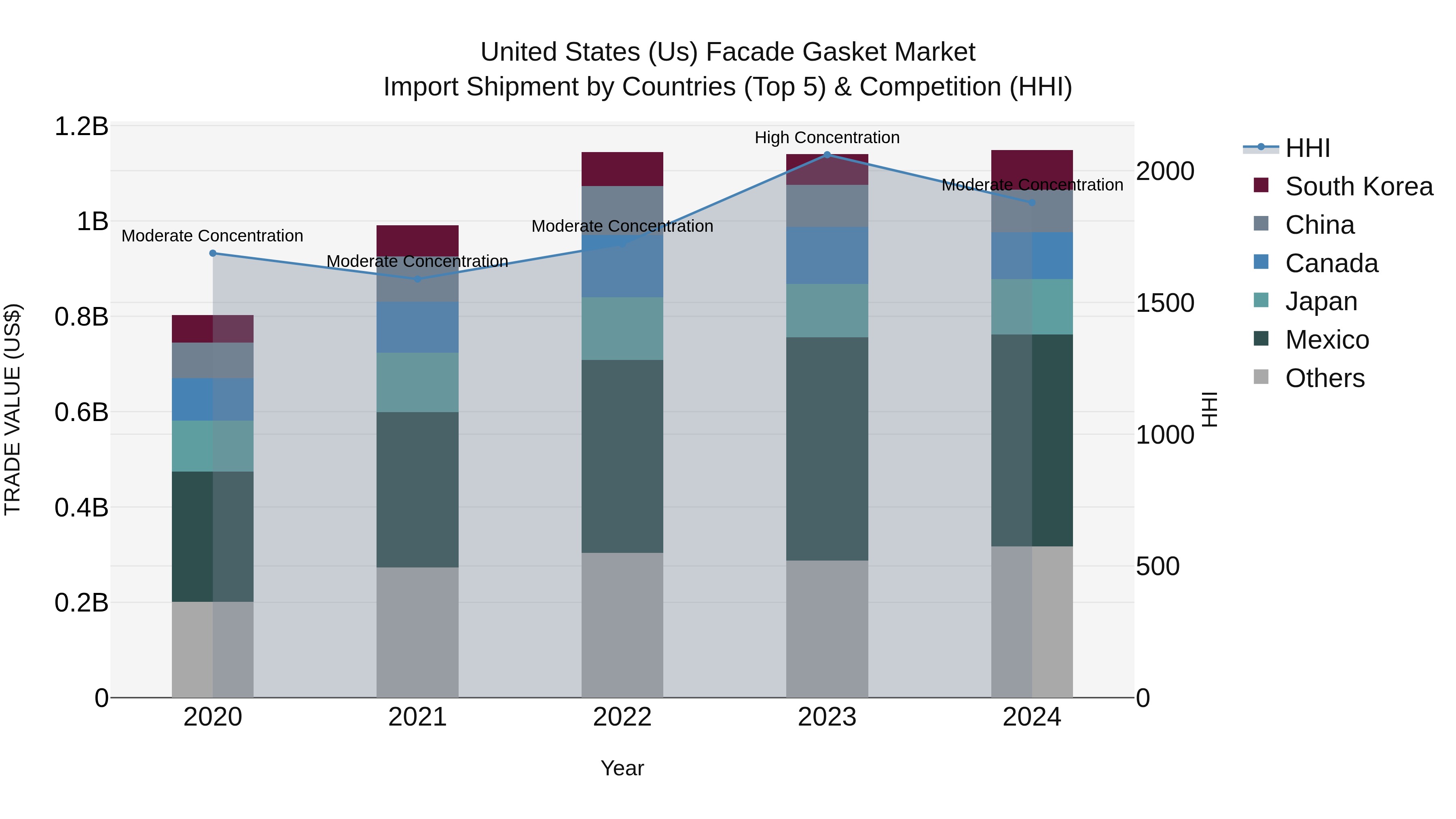 United States (US) Facade Gasket Market Top 5 Importing Countries and Market Competition (HHI) Analysis