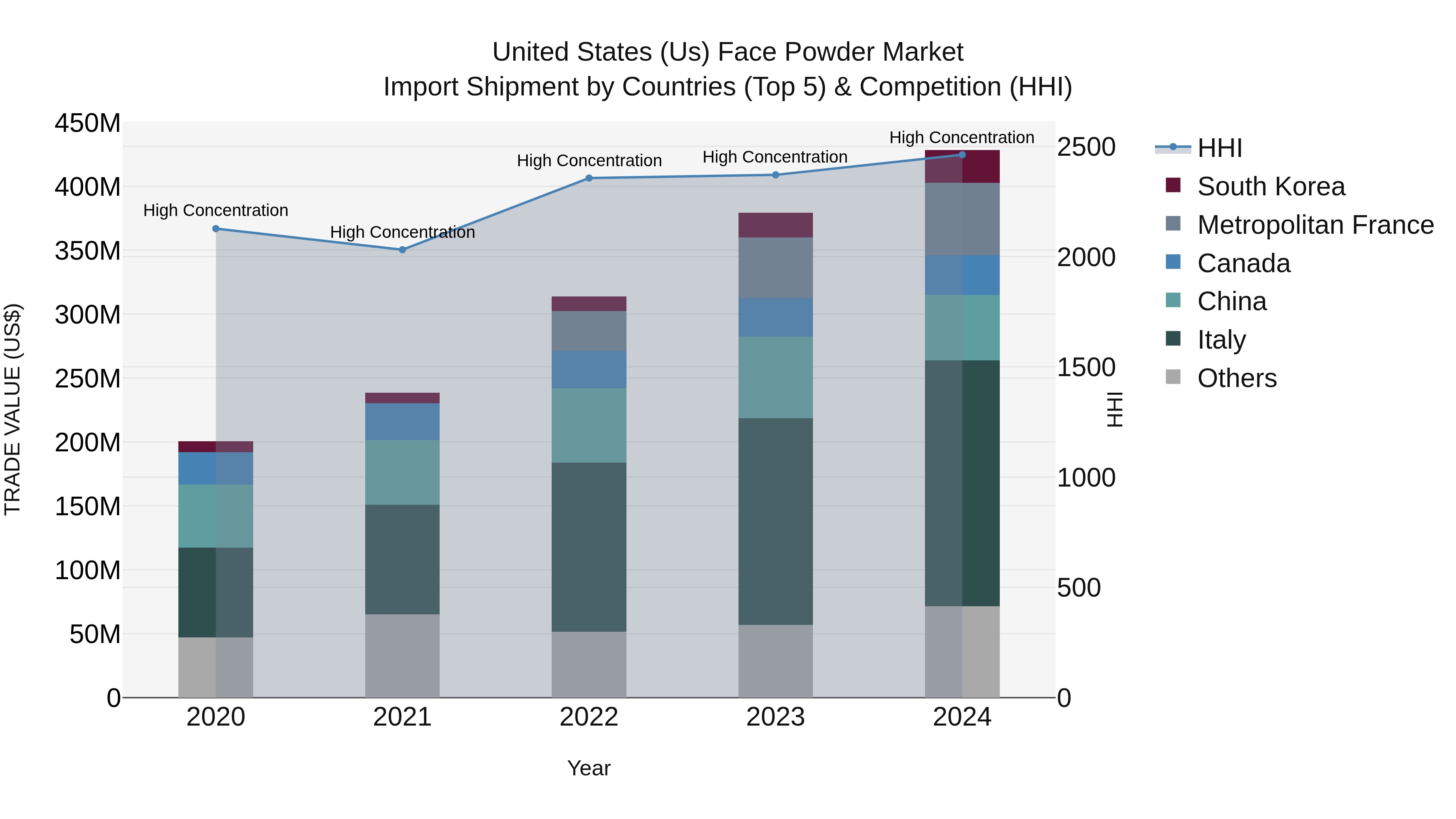 United States (US) Face Powder Market Top 5 Importing Countries and Market Competition (HHI) Analysis