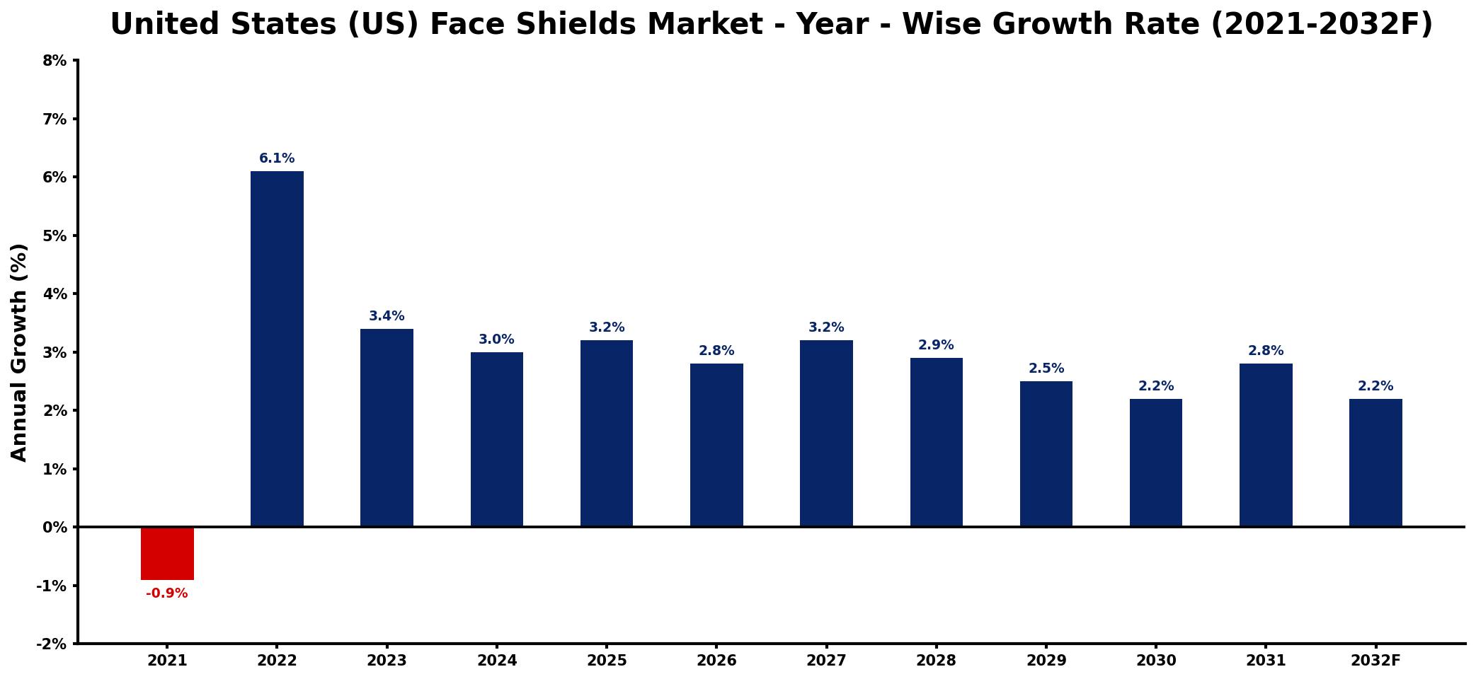 United States (US) Face Shields Market Year-wise Growth Rate and Key Drivers