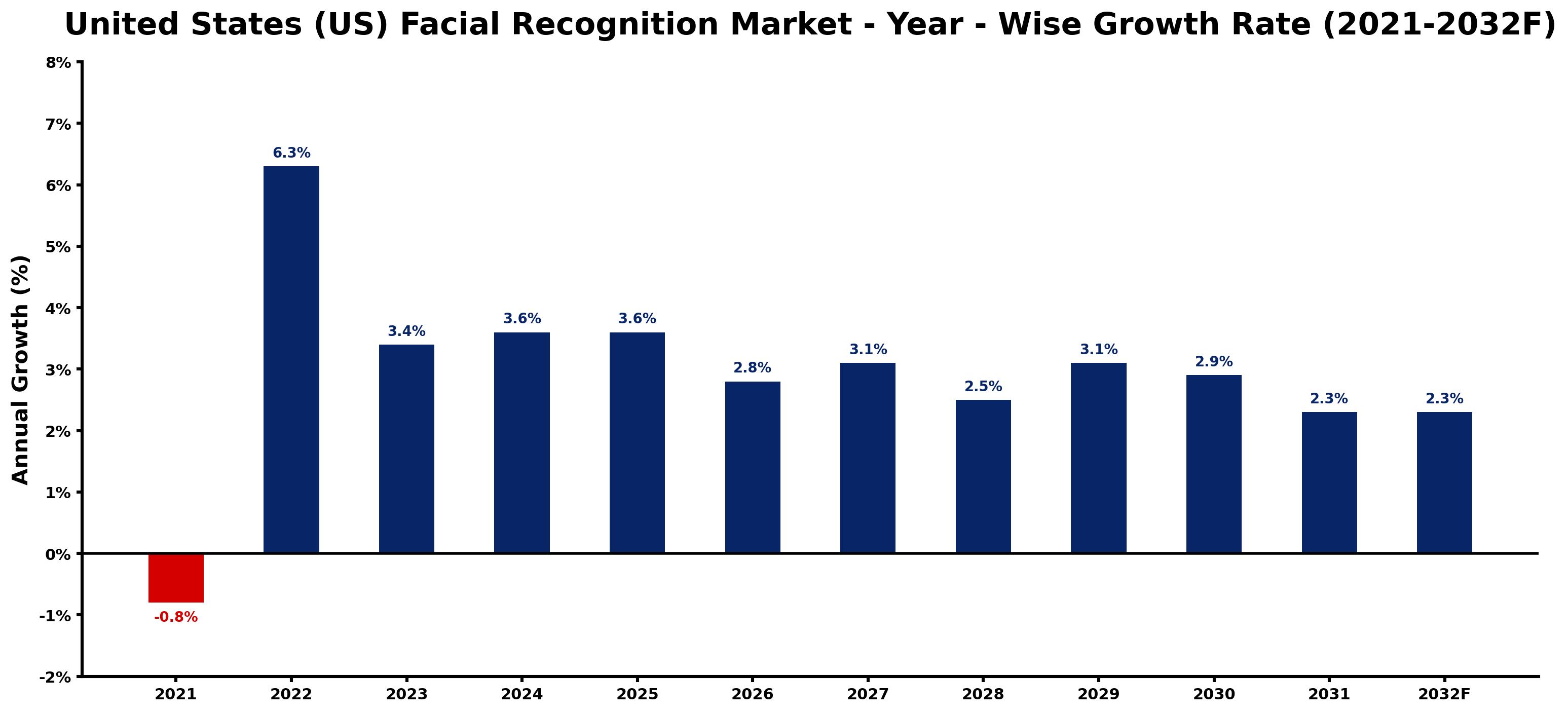 United States (US) Facial Recognition Market Year-wise Growth Rate and Key Drivers