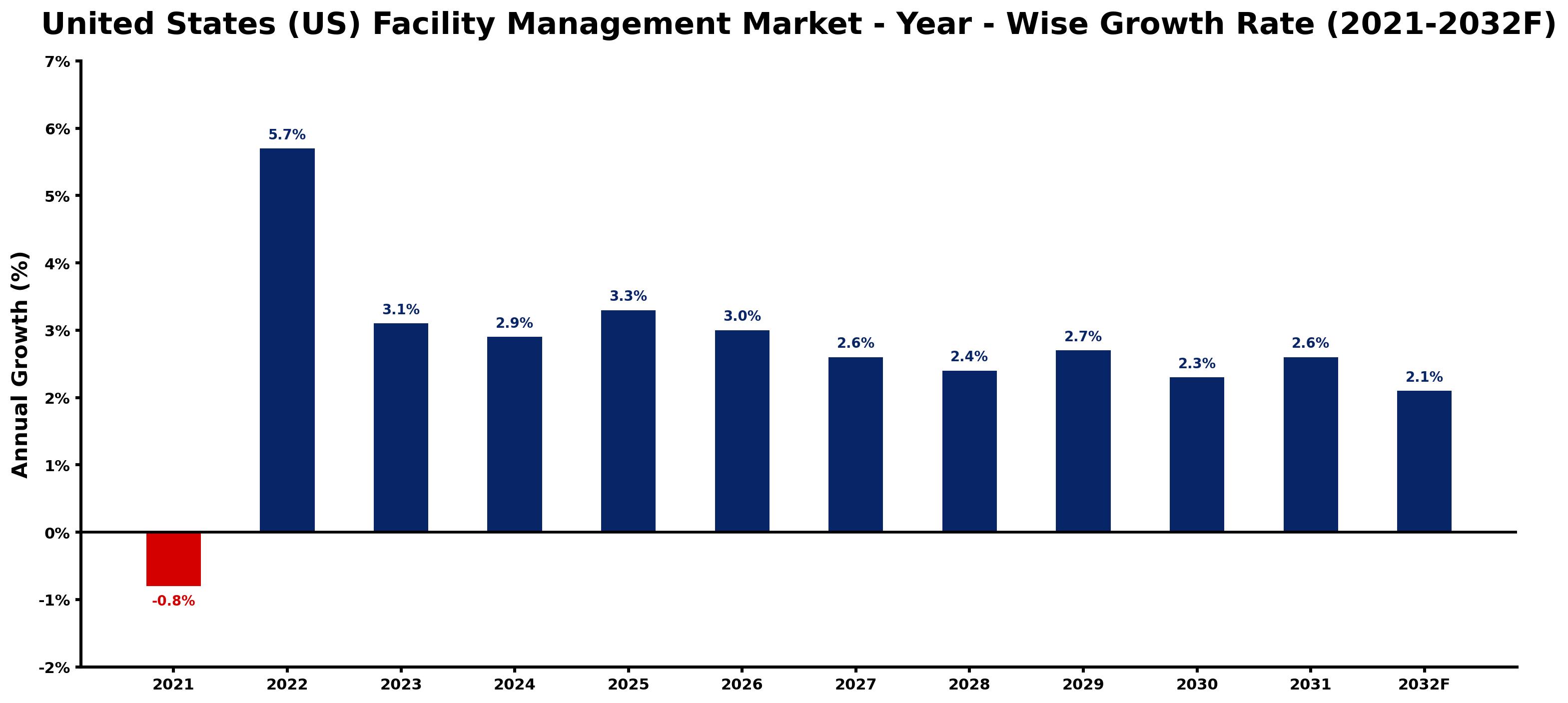 United States (US) Facility Management Market Year-wise Growth Rate and Key Drivers