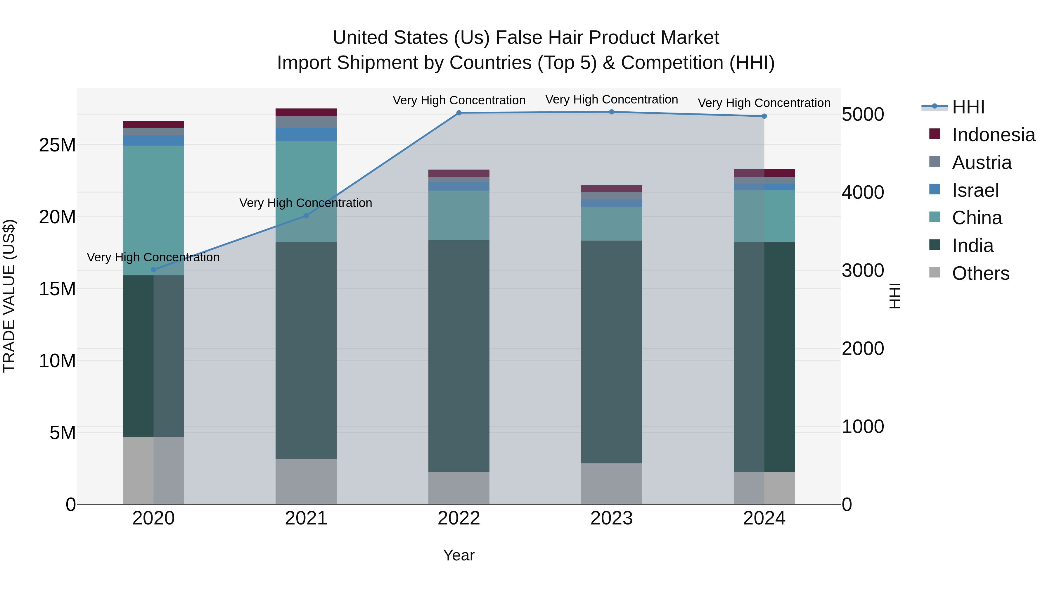 United States (US) False Hair Product Market Top 5 Importing Countries and Market Competition (HHI) Analysis
