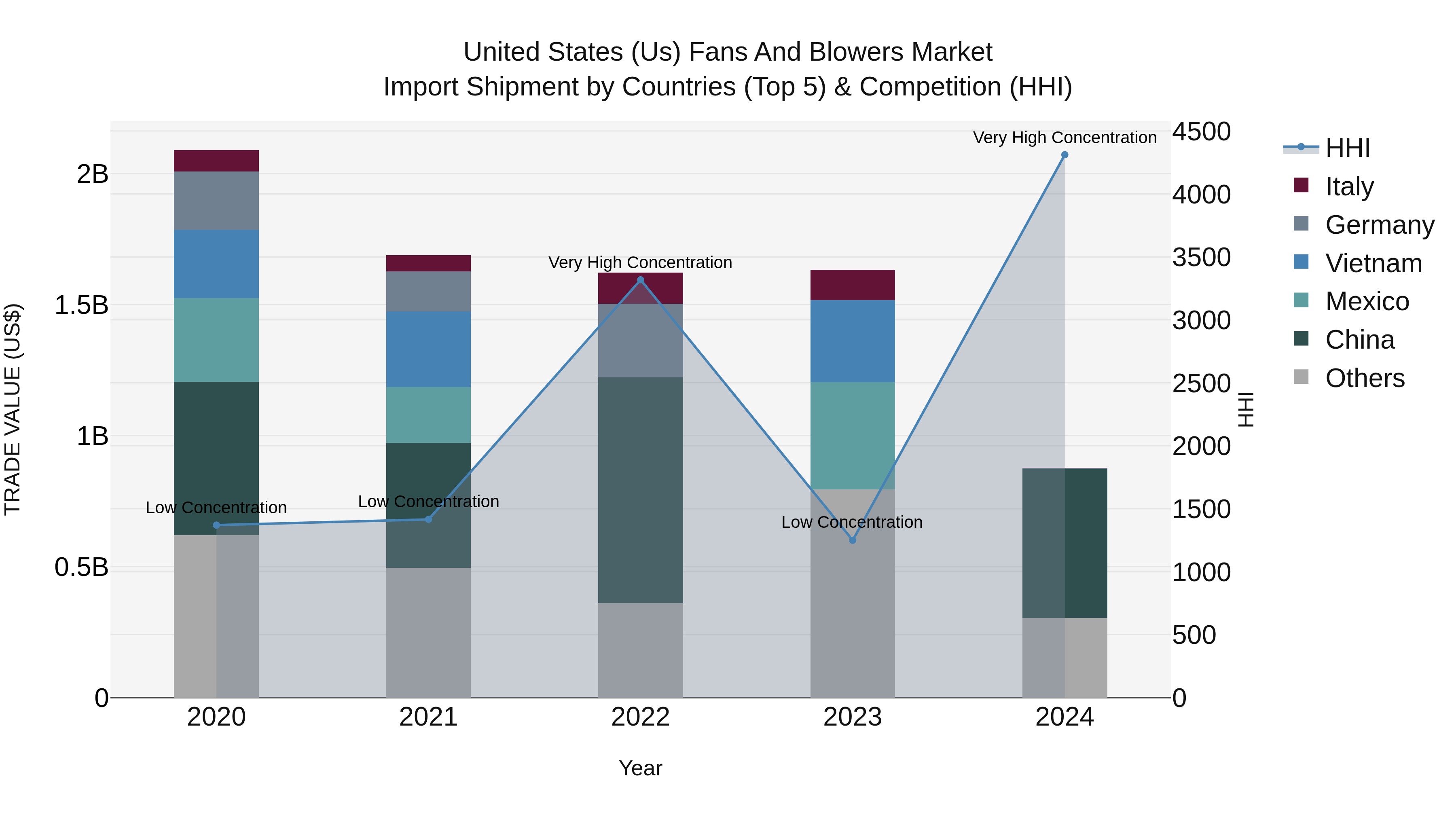 United States (US) Fans and Blowers Market Top 5 Importing Countries and Market Competition (HHI) Analysis