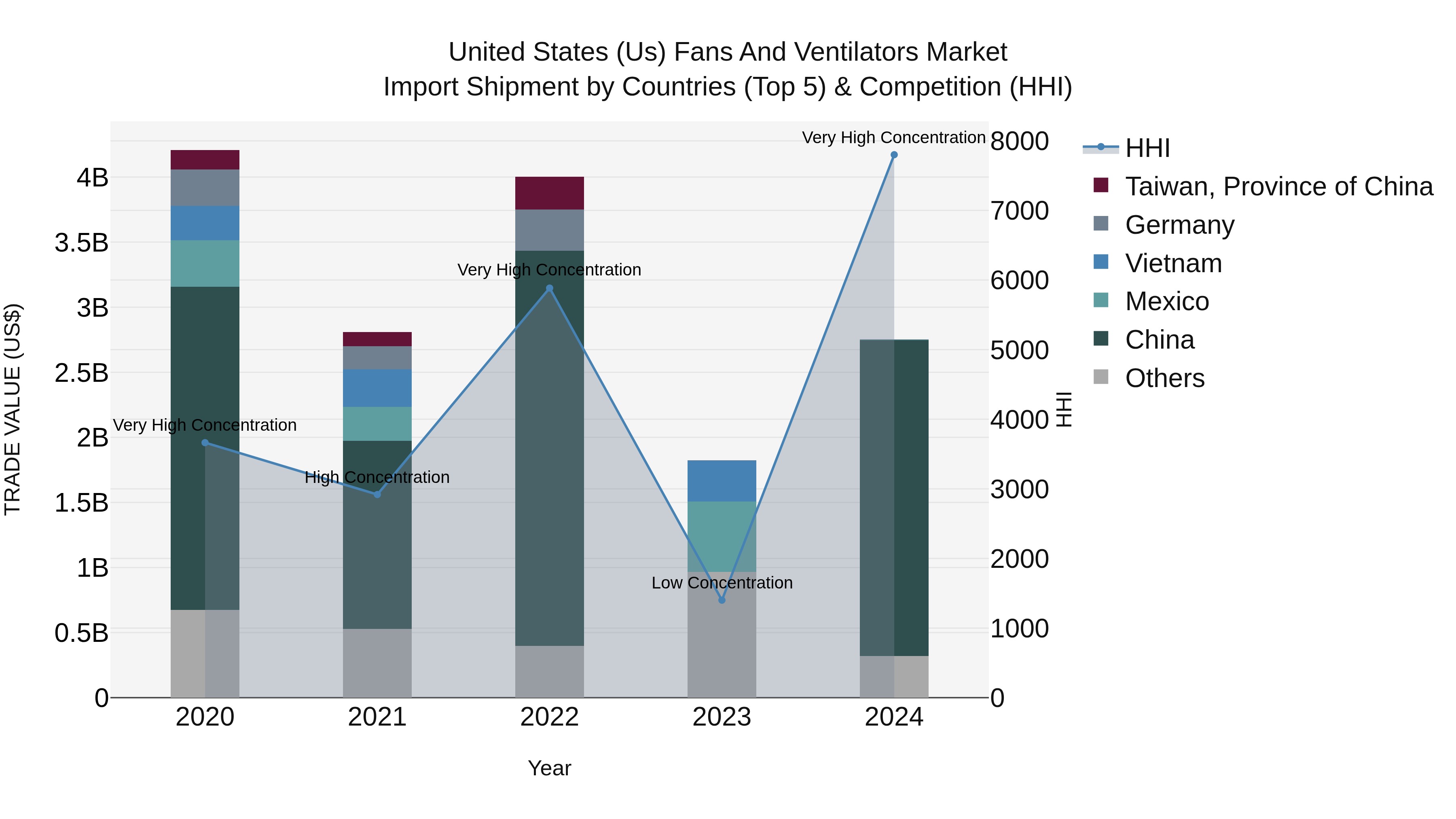 United States (US) Fans and Ventilators Market Top 5 Importing Countries and Market Competition (HHI) Analysis