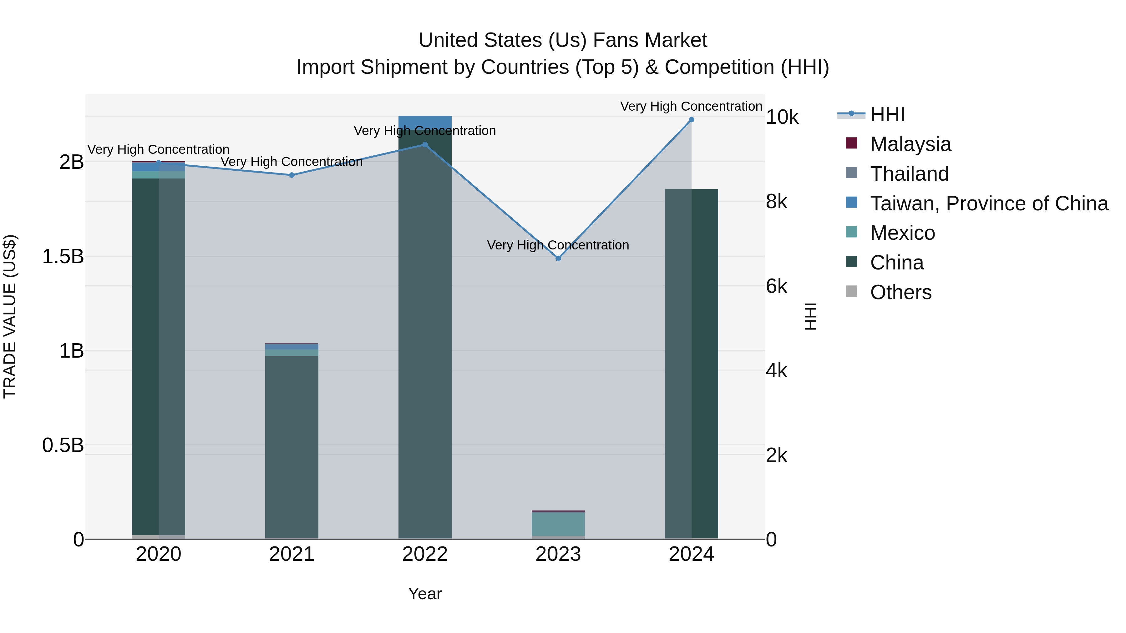 United States (US) Fans Market Top 5 Importing Countries and Market Competition (HHI) Analysis