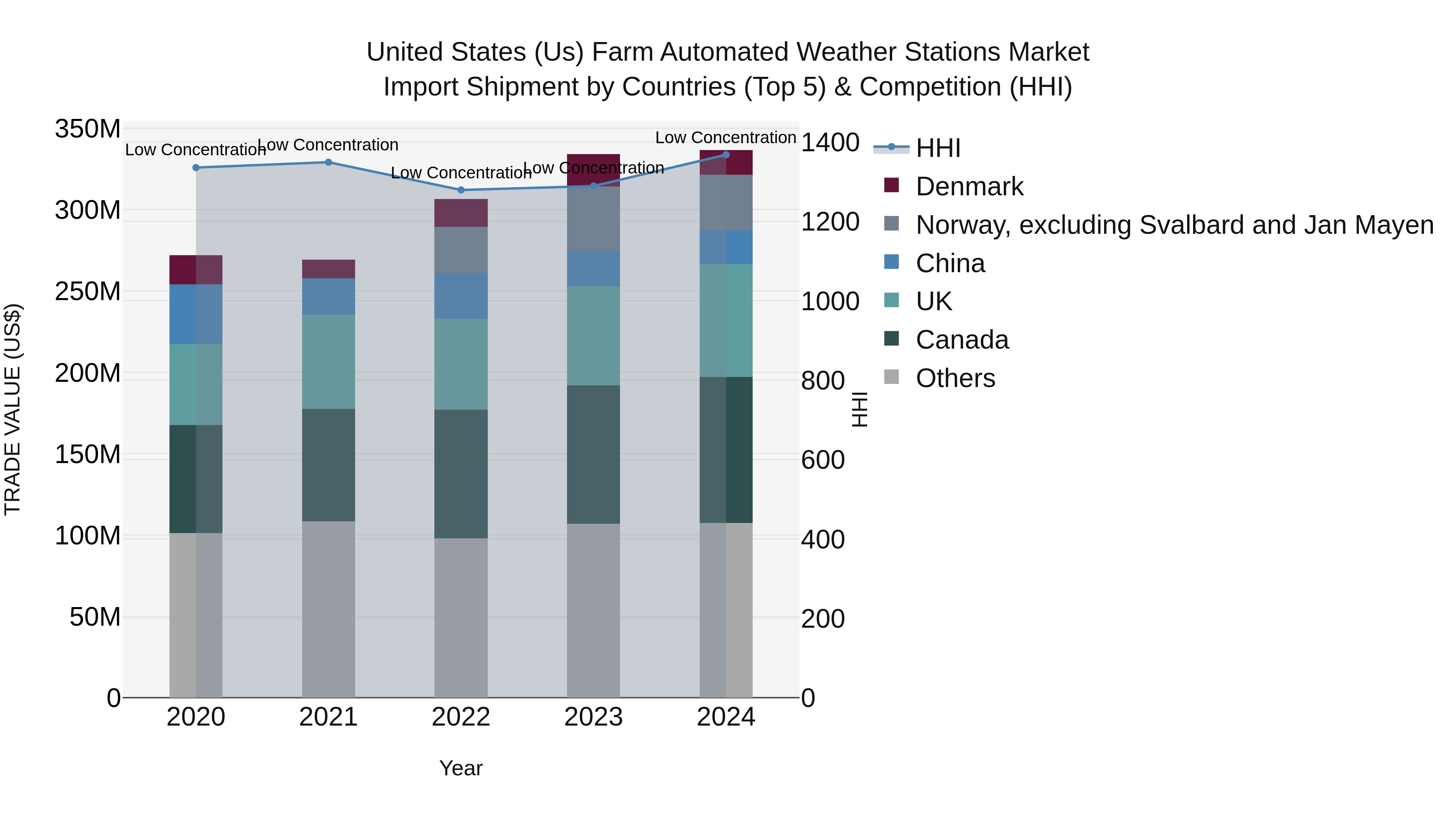 United States (US) Farm Automated Weather Stations Market Top 5 Importing Countries and Market Competition (HHI) Analysis