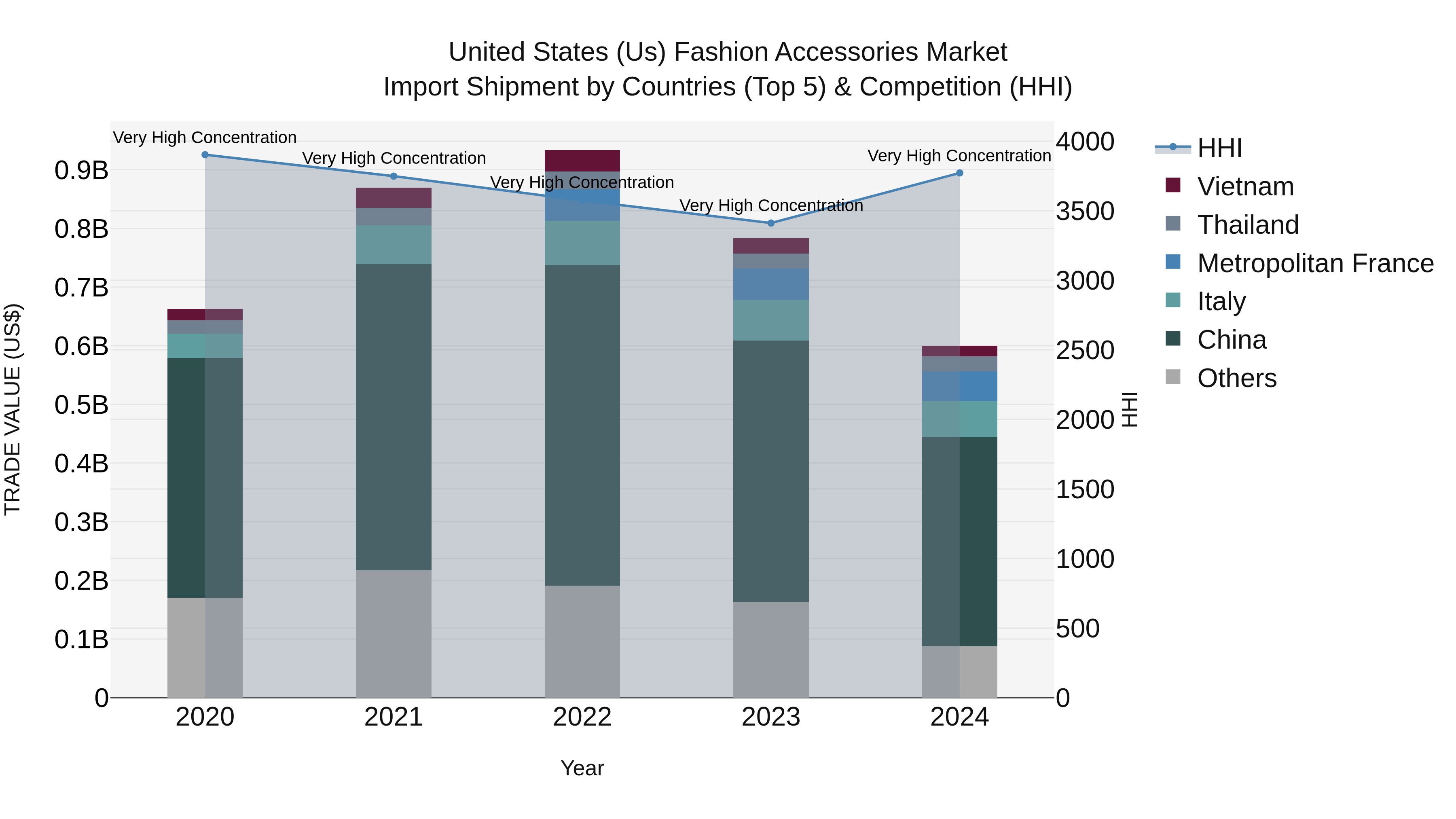United States (US) Fashion Accessories Market Top 5 Importing Countries and Market Competition (HHI) Analysis