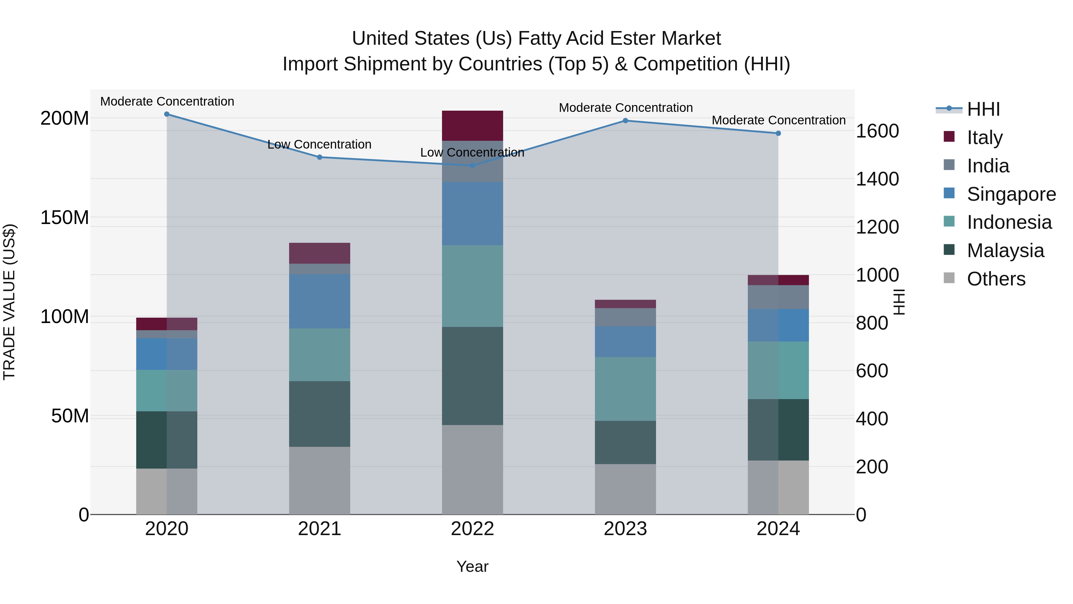 United States (US) Fatty Acid Ester Market Top 5 Importing Countries and Market Competition (HHI) Analysis