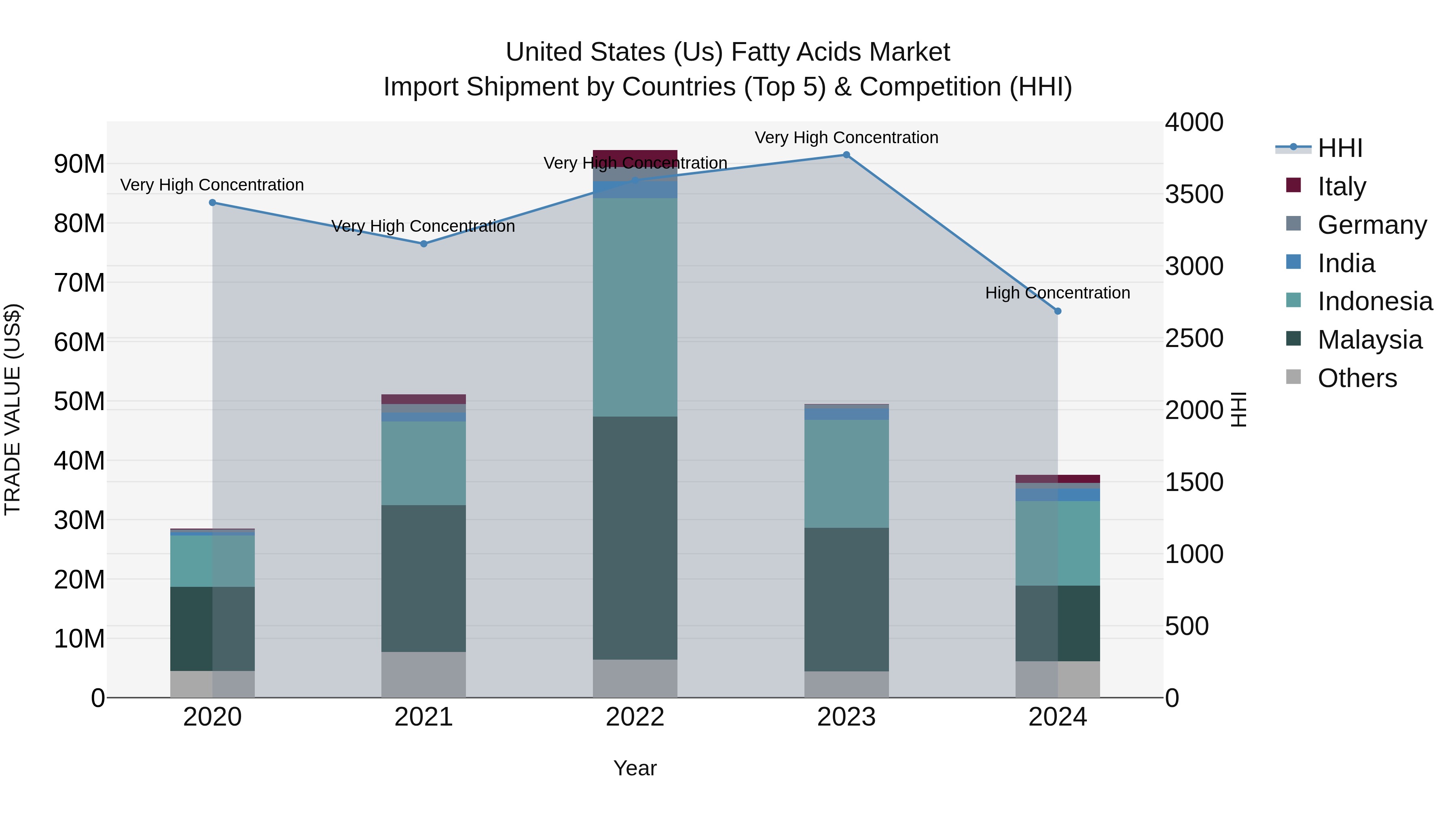 United States (US) Fatty Acids Market Top 5 Importing Countries and Market Competition (HHI) Analysis