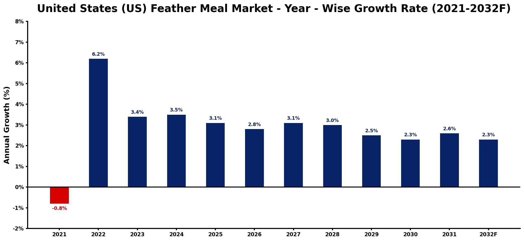 United States (US) Feather Meal Market Year-wise Growth Rate and Key Drivers
