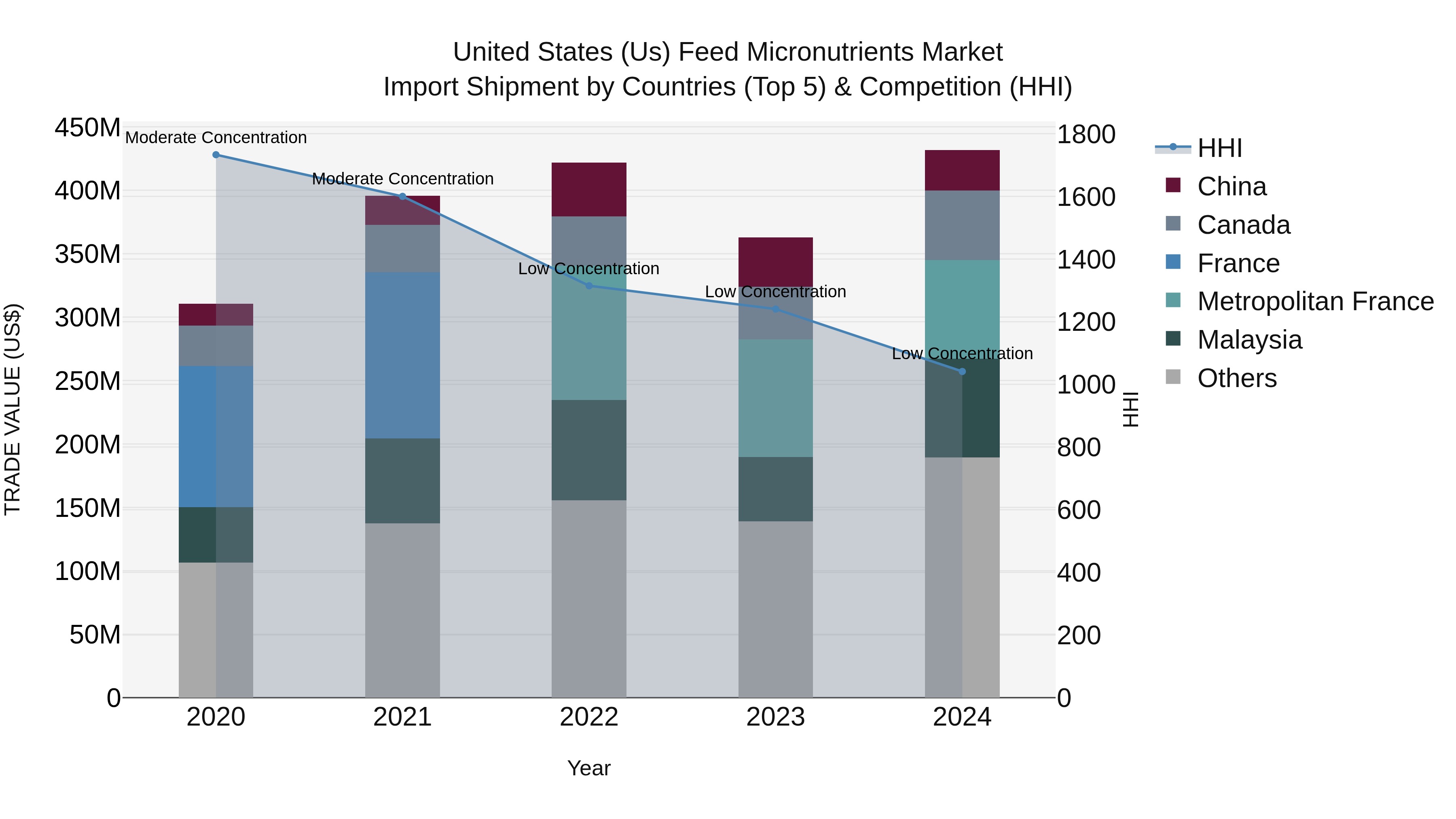 United States (US) Feed Micronutrients Market Top 5 Importing Countries and Market Competition (HHI) Analysis