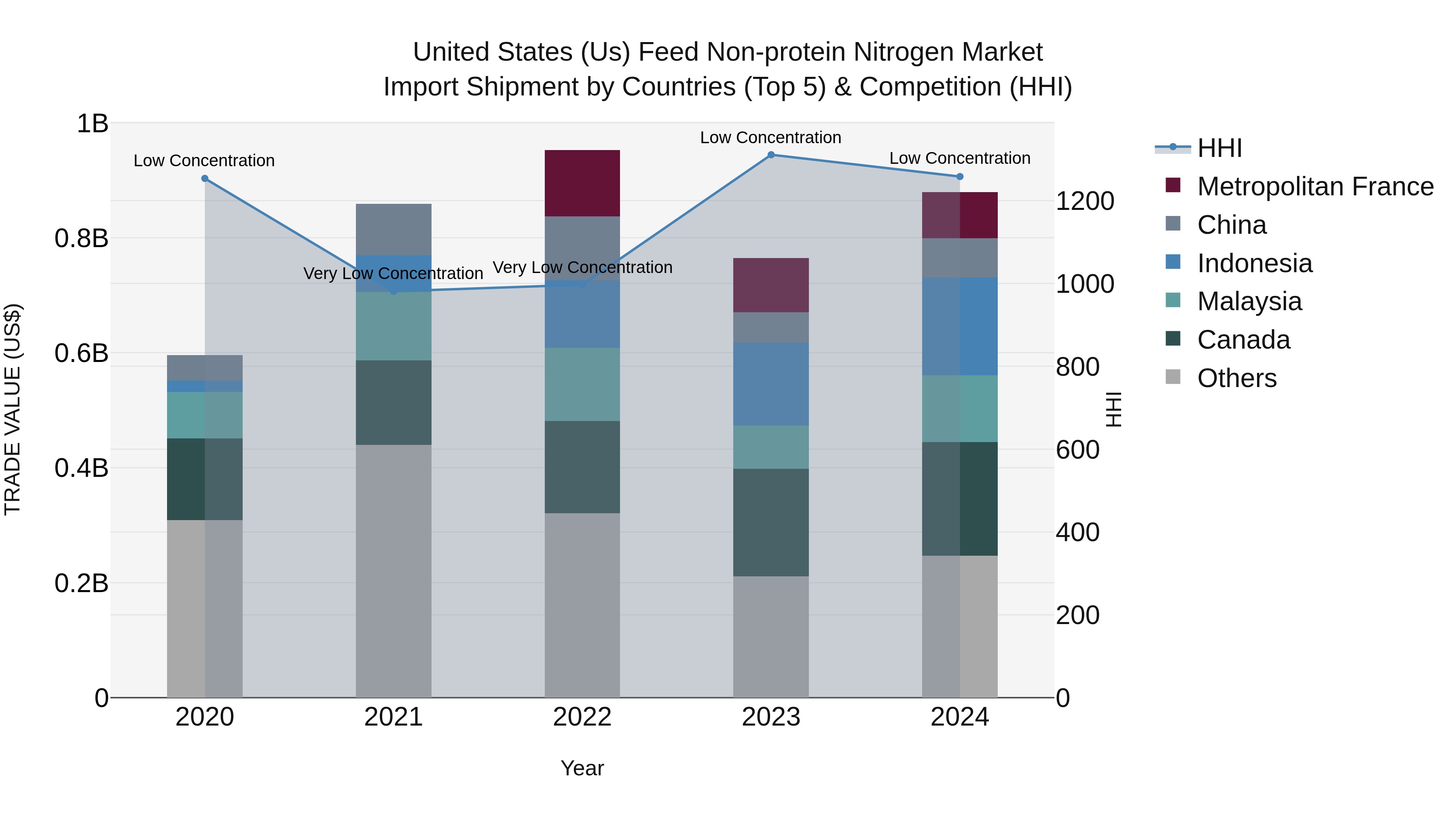 United States (US) Feed Non-protein Nitrogen Market Top 5 Importing Countries and Market Competition (HHI) Analysis