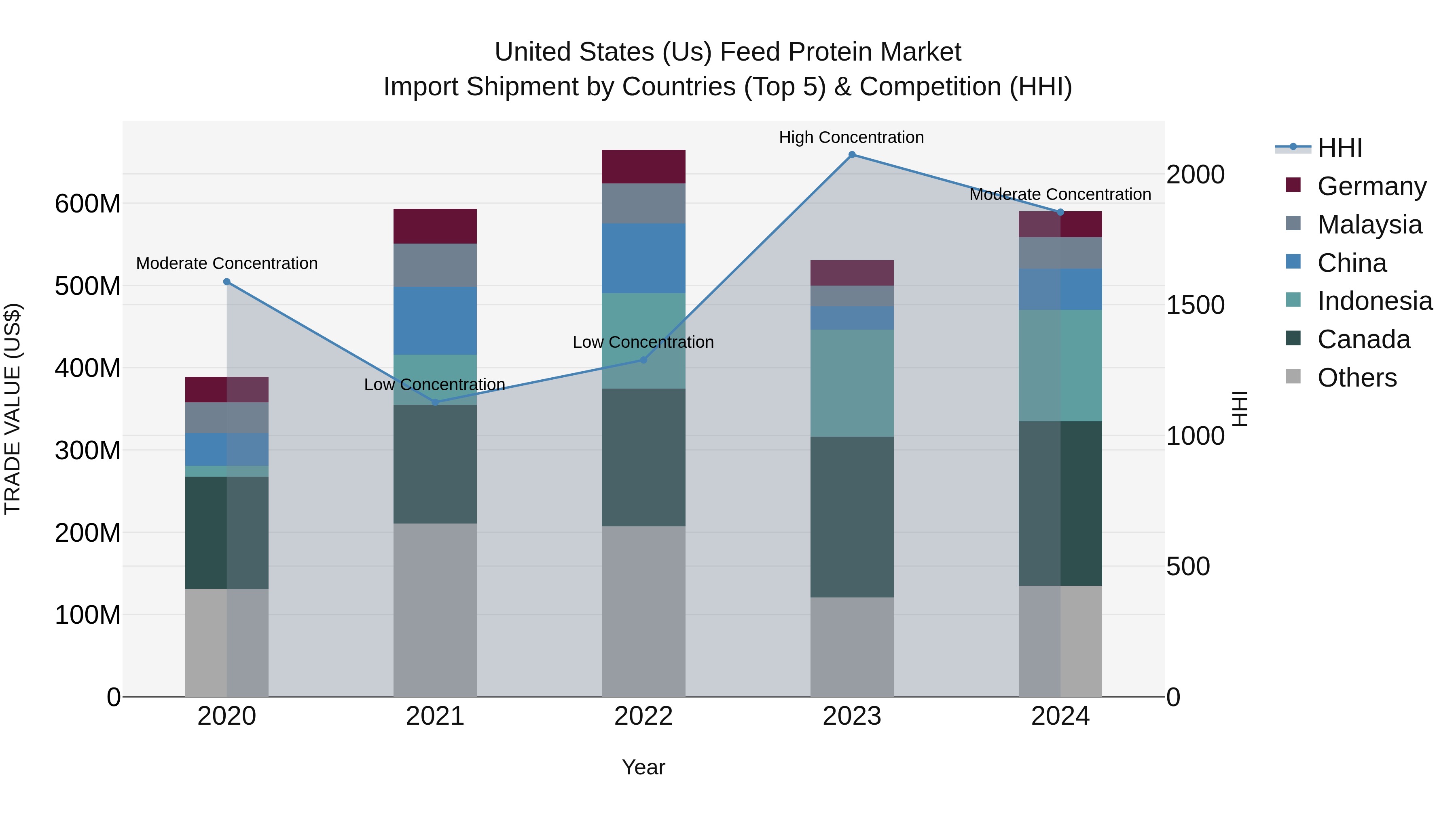 United States (US) Feed Protein Market Top 5 Importing Countries and Market Competition (HHI) Analysis