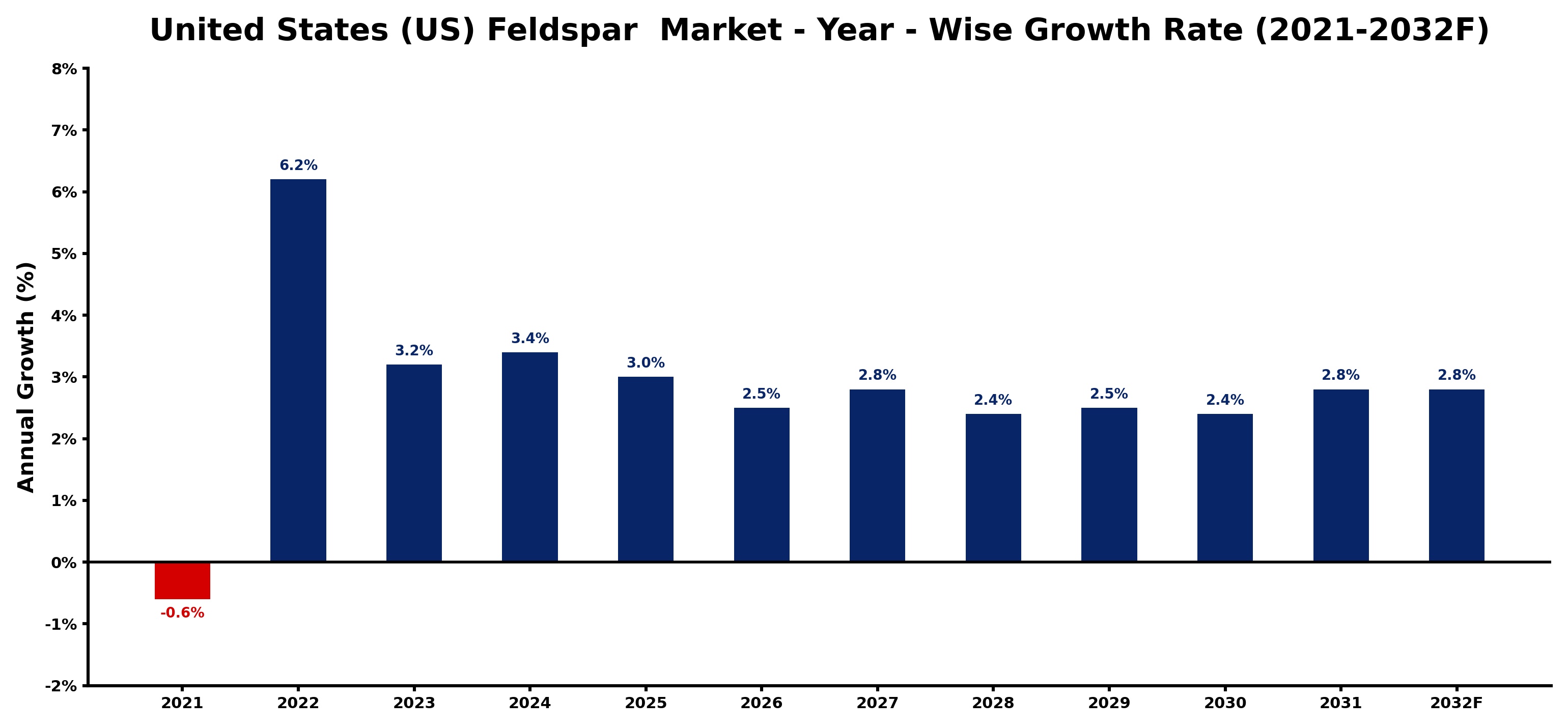 United States (US) Feldspar  Market Year-wise Growth Rate and Key Drivers