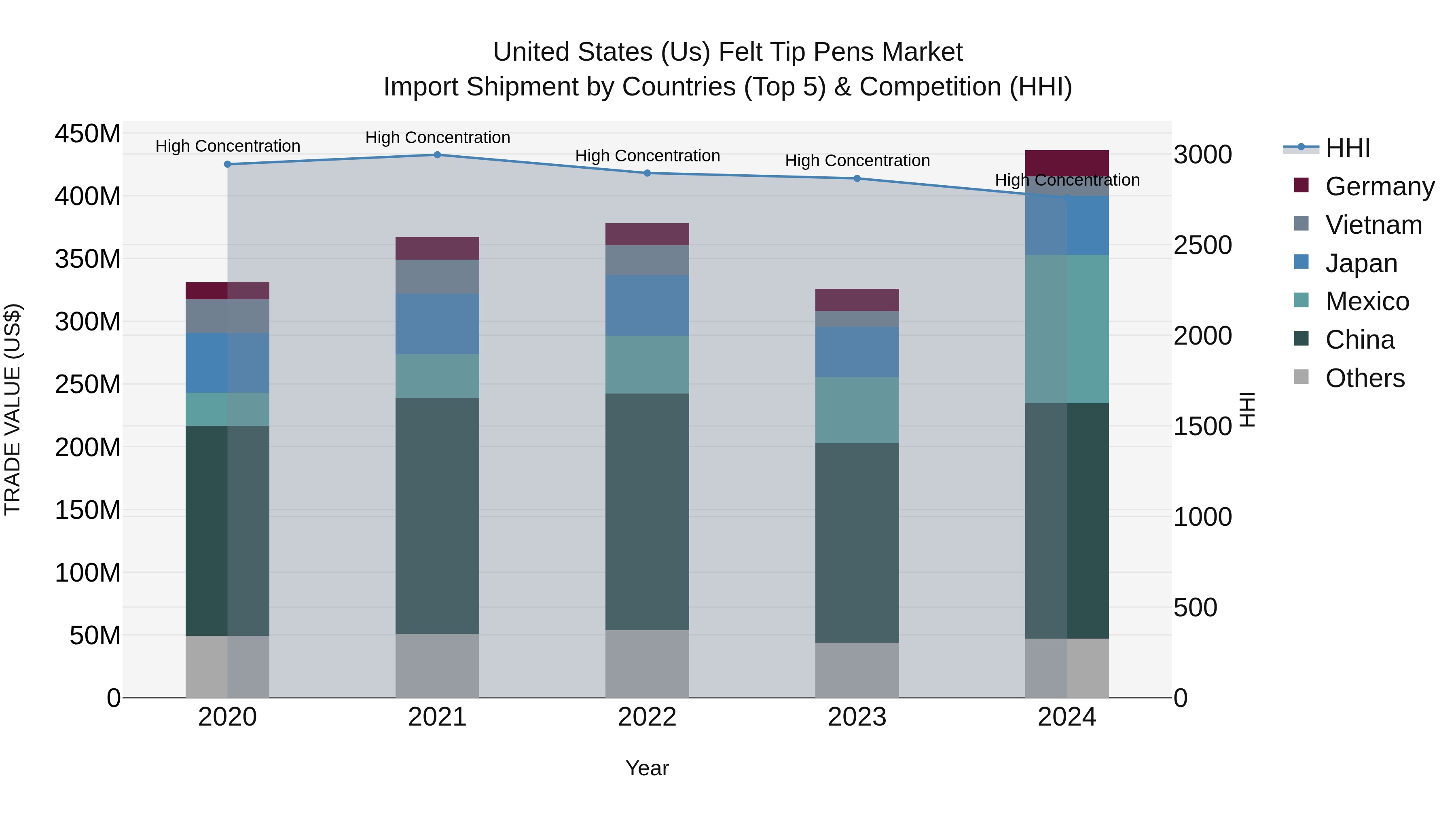 United States (US) Felt Tip Pens Market Top 5 Importing Countries and Market Competition (HHI) Analysis