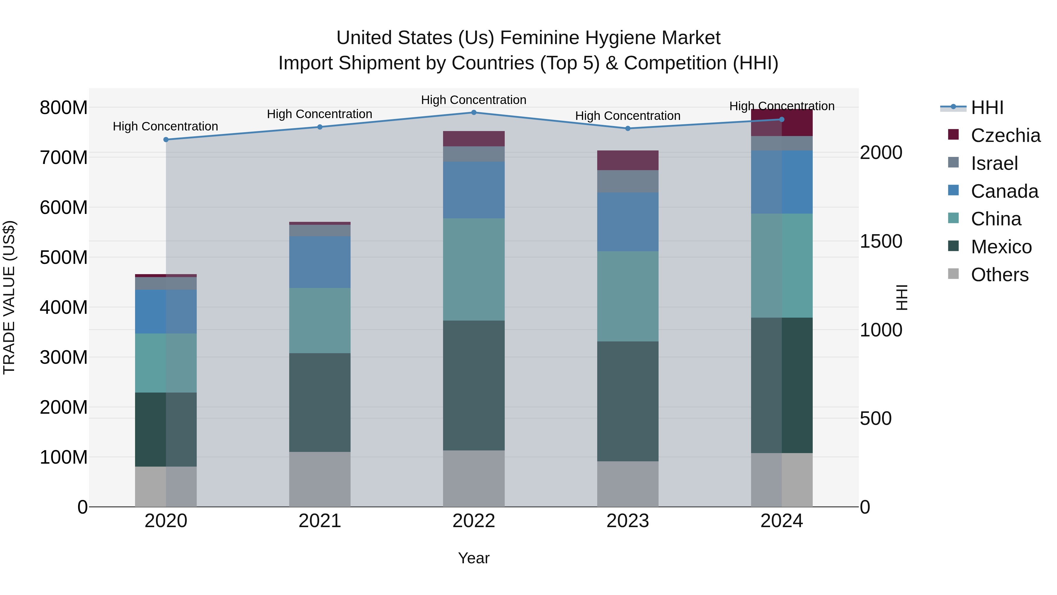 United States (US) Feminine Hygiene Market Top 5 Importing Countries and Market Competition (HHI) Analysis